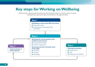 Key steps for Working on Wellbeing
                 WoW provides a tailored model of practice that meets the specific needs of a school or cluster of schools,
                            involving the four steps shown below and described on the pages that follow.



                                        Step 1
                                        Establishing a whole-school SEL Framework
                                        ●  Preparatory activity
                                         D
                                        ●   eveloping and customising the SEL
                                           Framework




                                        Step 2
                                        Reviewing the current position of the
                                        workforce and resources
                                        ●  Learning Needs Analysis
                                        ●  Provision mapping tool
    Step 4                                                                                                 Step 3
                                        Assessing social and emotional needs
                                        of the pupils                                                      Planning interventions
    I
     mplementation of
    actions planned                     ●  My School                                                       ●  Whole School
                                        ●  My Class                                                        ●  Class
                                        ●  My Feelings                                                     ●  Small group and individual




4
 