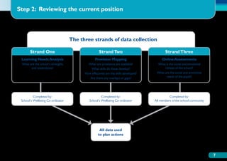 Step 2: Reviewing the current position



                                   The three strands of data collection

       Strand One                                   Strand Two                              Strand Three
 Learning Needs Analysis                         Provision Mapping                        Online Assessments
 What are the school’s strengths           What are provisions are available?         What is the social and emotional
       and weaknesses?                       What skills do these develop?                 climate of the school?
                                         How effectively are the skills developed?    What are the social and emotional
                                            Are there any overlaps or gaps?                 needs of the pupils?




          Completed by:                              Completed by:                             Completed by:
 School’s Wellbeing Co-ordinator            School’s Wellbeing Co-ordinator          All members of the school community




                                                   All data used
                                                  to plan actions
                                                   All data used
                                                   to plan actions




                                                                                                                           7
 