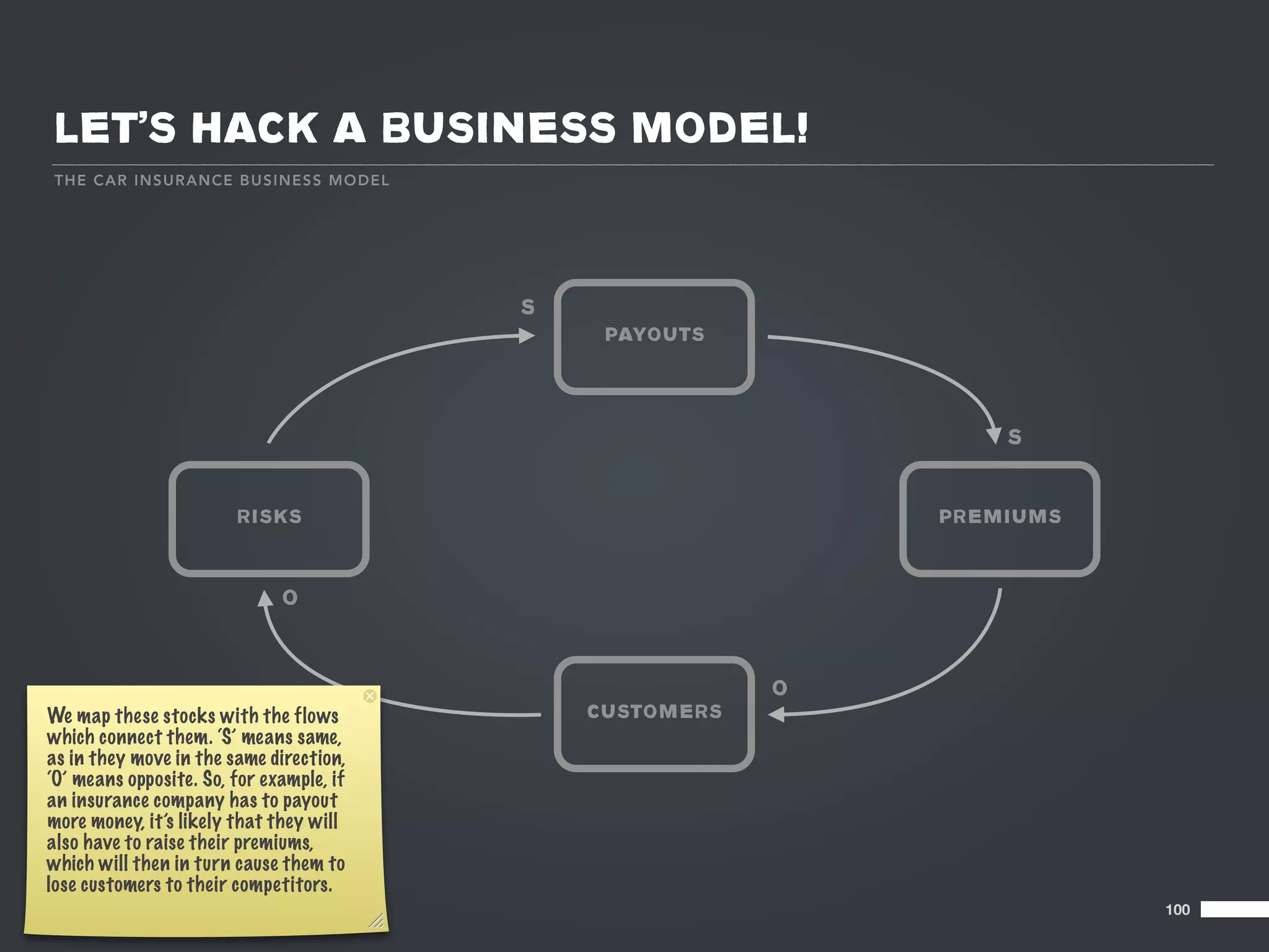 LET’S HACK A BUSINESS MODEL!
 T HE C AR I NS U RA NCE BU SIN E SS MODE L




                                              S
                                                   PAYOUTS




                                                                      S


                        RISKS                                     PREMIUMS



                              O



                                                              O
We map these stocks with the flows                CUSTOMERS
which connect them. ‘S’ means same,
as in they move in the same direction,
‘O’ means opposite. So, for example, if
an insurance company has to payout
more money, it’s likely that they will
also have to raise their premiums,
which will then in turn cause them to
lose customers to their competitors.
                                                                             100
 