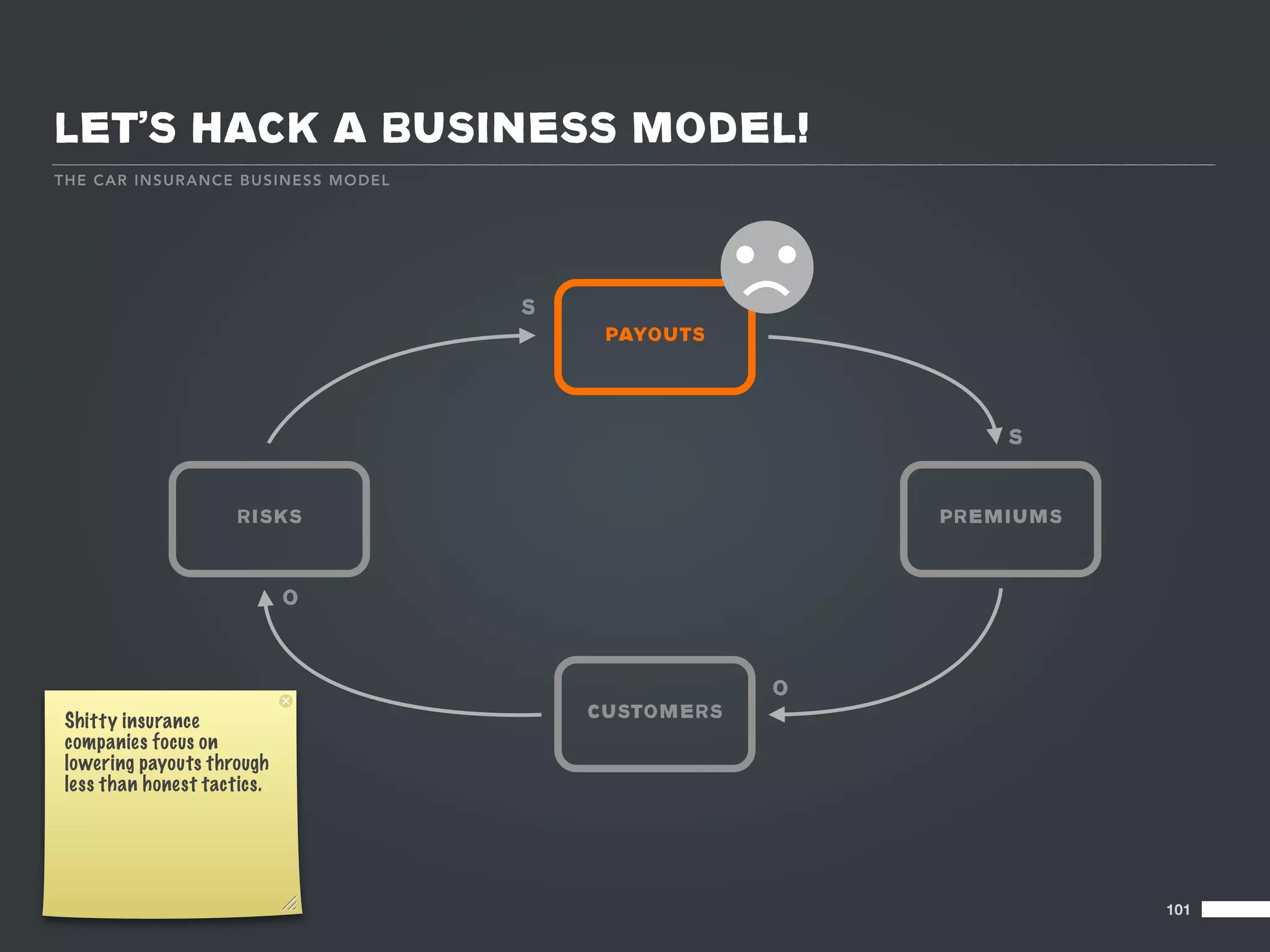 LET’S HACK A BUSINESS MODEL!
T HE C AR I NS U RA NCE BU SIN E SS MODE L




                                             S
                                                  PAYOUTS




                                                                     S


                      RISKS                                      PREMIUMS



                             O



                                                             O
 Shitty insurance                                CUSTOMERS
 companies focus on
 lowering payouts through
 less than honest tactics.




                                                                            101
 