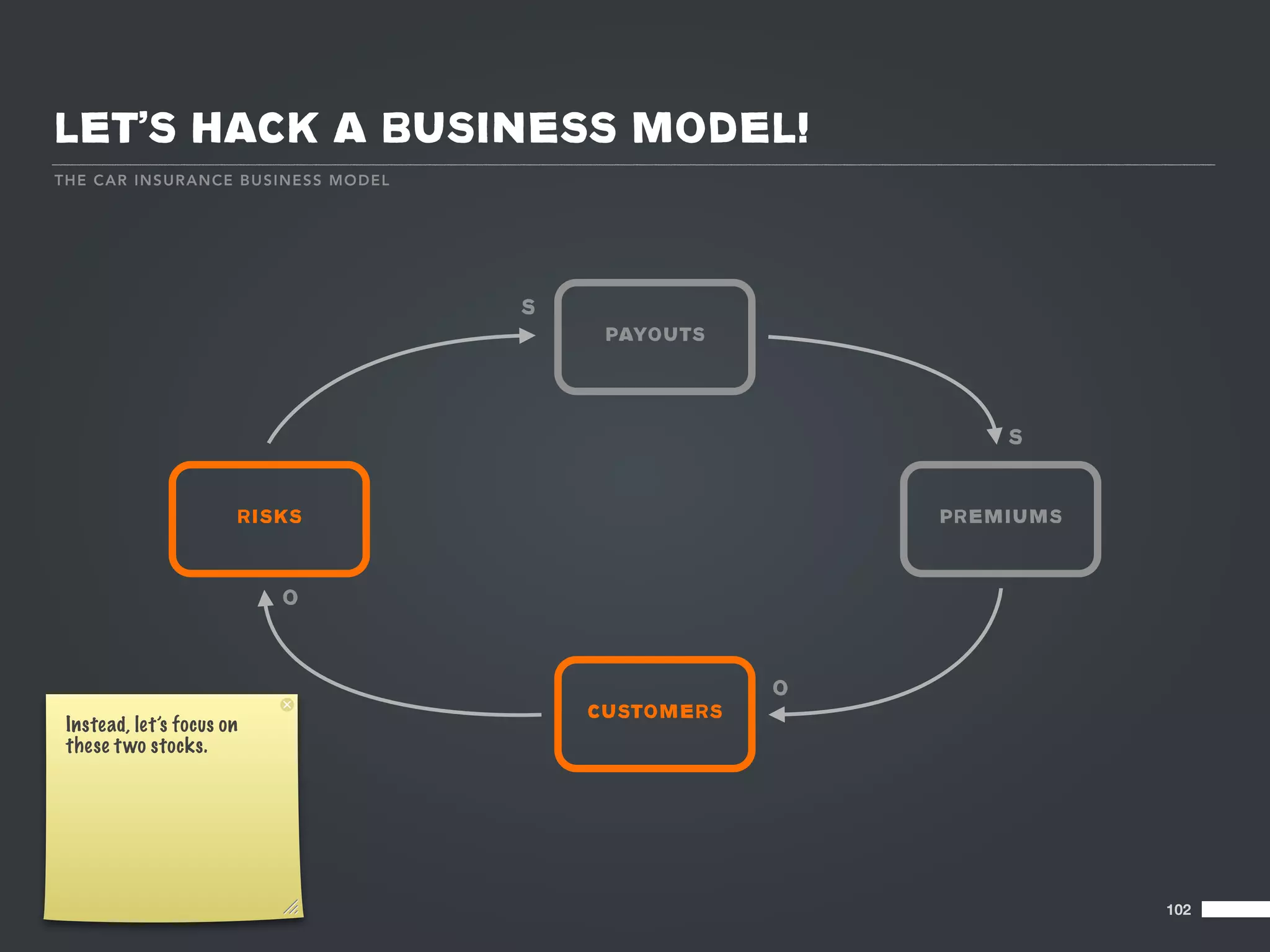 LET’S HACK A BUSINESS MODEL!
T HE C AR I NS U RA NCE BU SIN E SS MODE L




                                             S
                                                  PAYOUTS




                                                                     S


                       RISKS                                     PREMIUMS



                            O



                                                             O
                                                 CUSTOMERS
 Instead, let’s focus on
 these t wo stocks.




                                                                            102
 