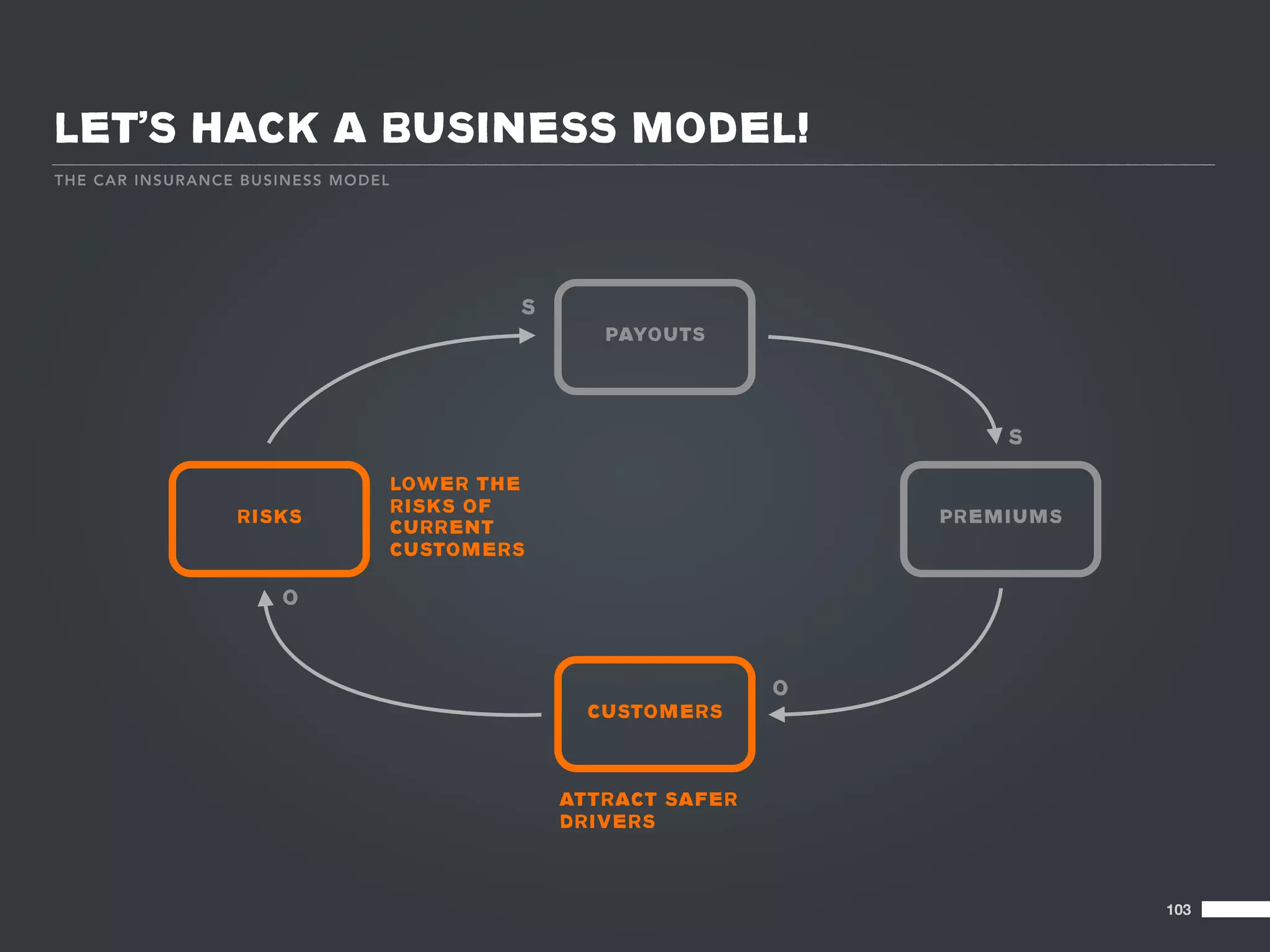 LET’S HACK A BUSINESS MODEL!
T HE C AR I NS U RA NCE BU SIN E SS MODE L




                                                     S
                                                            PAYOUTS




                                                                                 S

                                             LOWER THE
                                             RISKS OF
                      RISKS                                                  PREMIUMS
                                             CURRENT
                                             CUSTOMERS

                            O



                                                                         O
                                                           CUSTOMERS



                                                         ATTRACT SAFER
                                                         DRIVERS



                                                                                        103
 