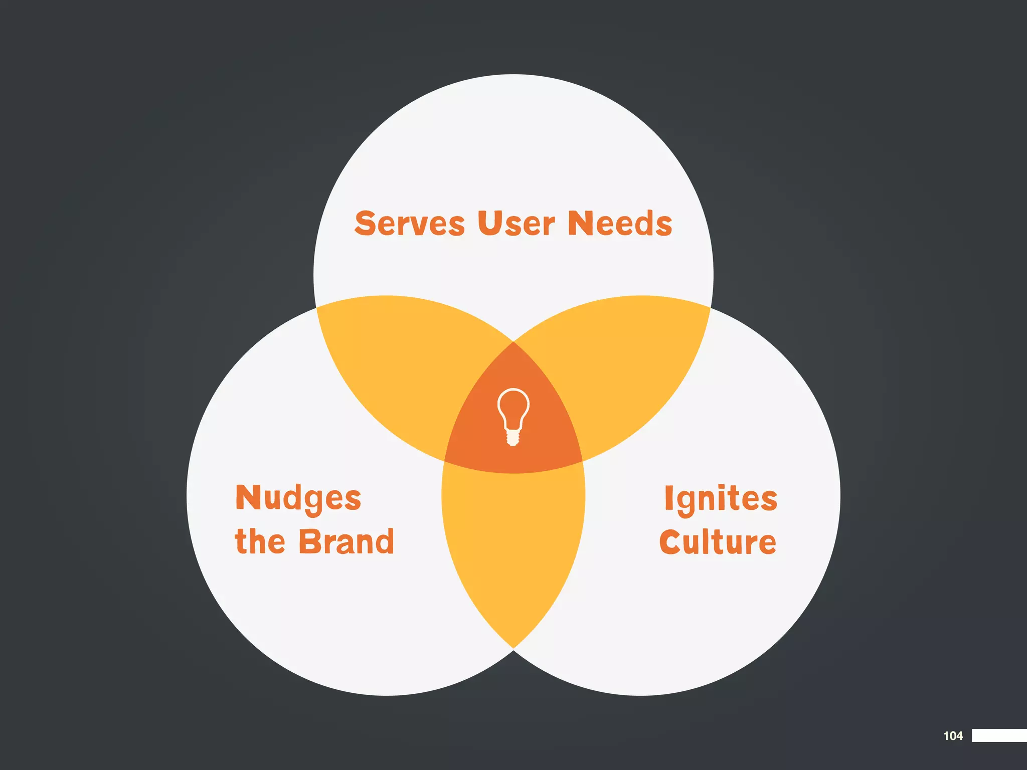 Serves User Needs




Nudges                Ignites
the Brand             Culture




                                104
 