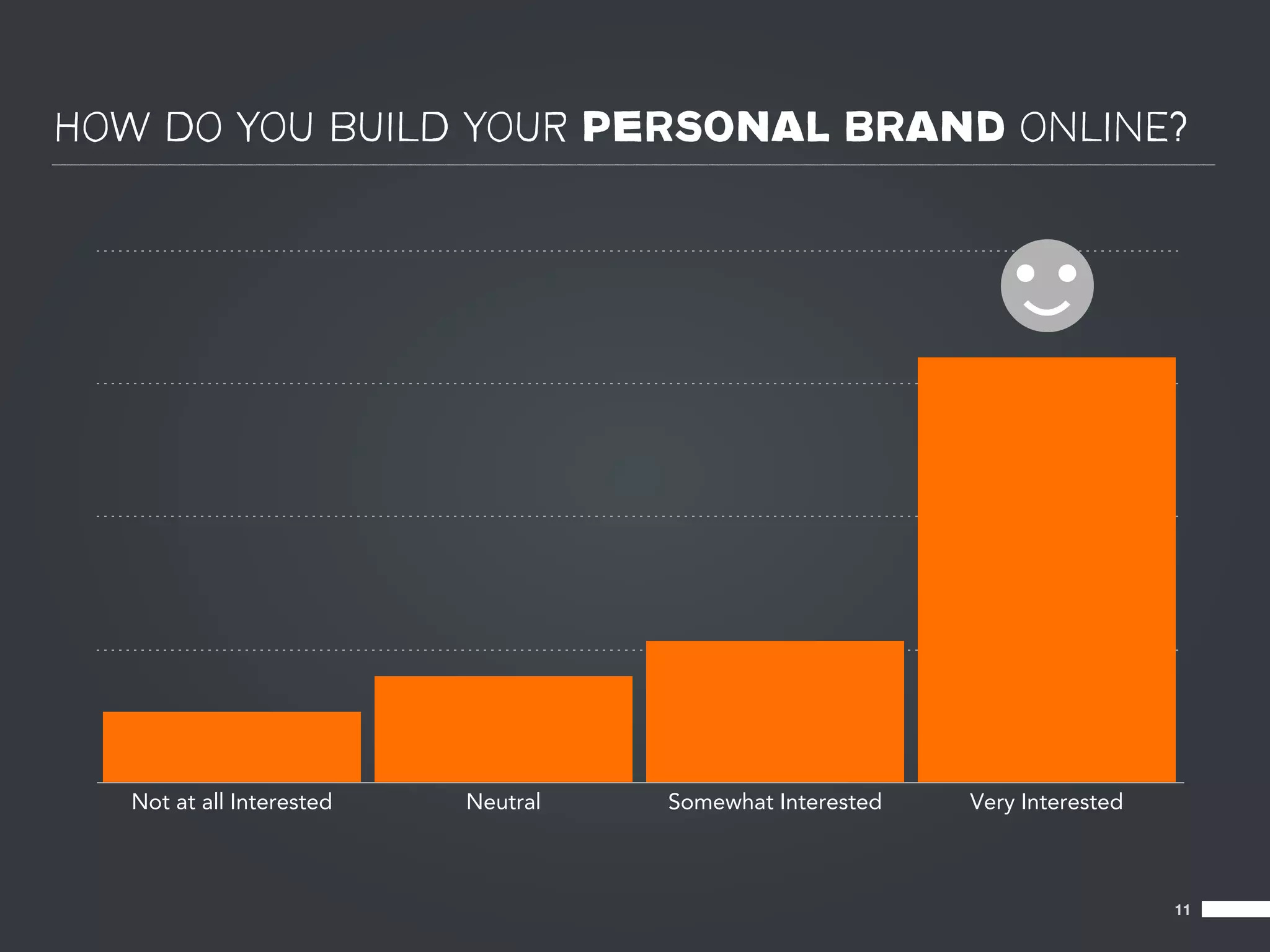 HOW DO YOU BUILD YOUR PERSONAL BRAND ONLINE?




   Not at all Interested   Neutral   Somewhat Interested   Very Interested



                                                                             11
 