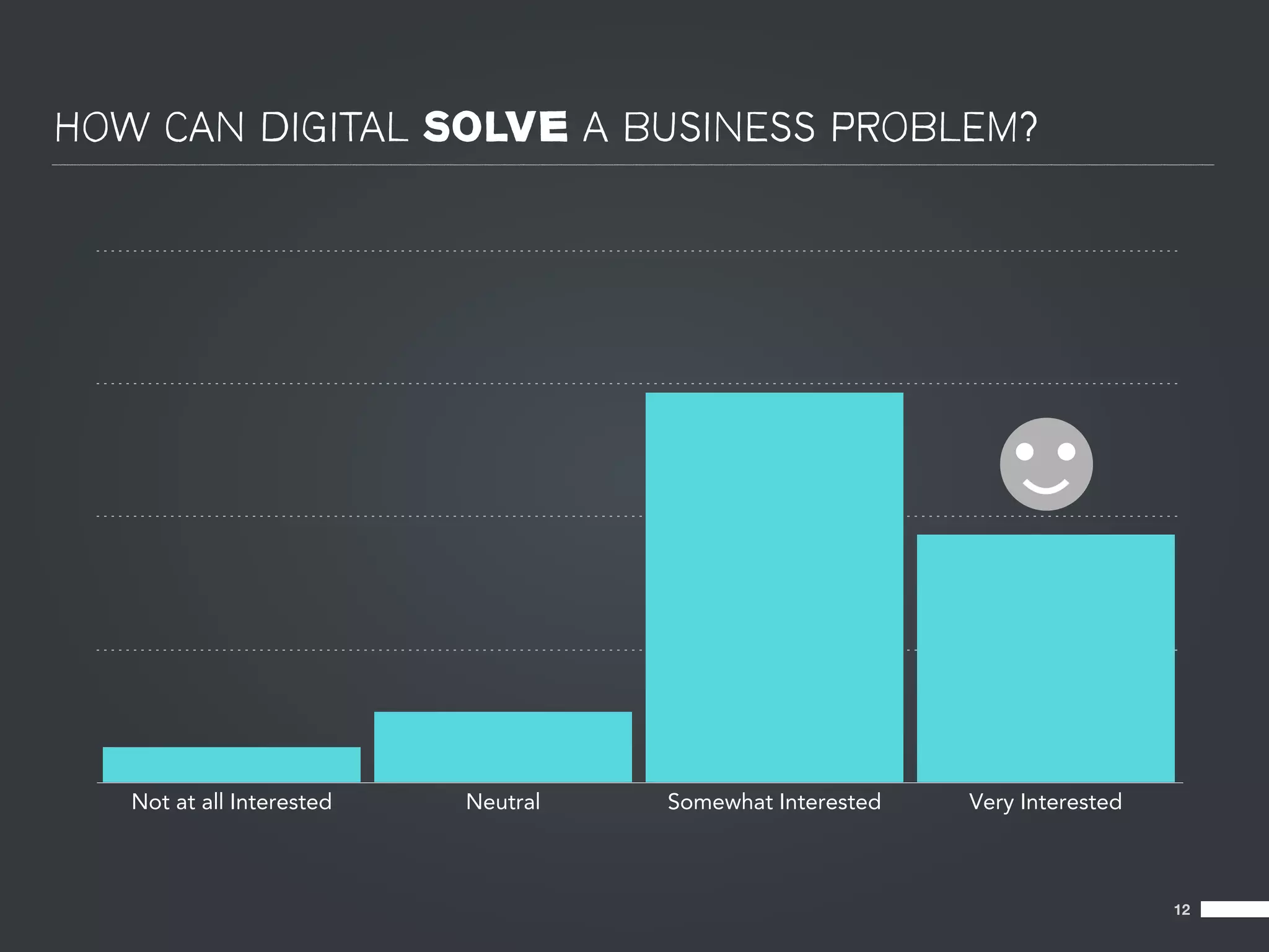 HOW CAN DIGITAL SOLVE A BUSINESS PROBLEM?




   Not at all Interested   Neutral   Somewhat Interested   Very Interested



                                                                             12
 