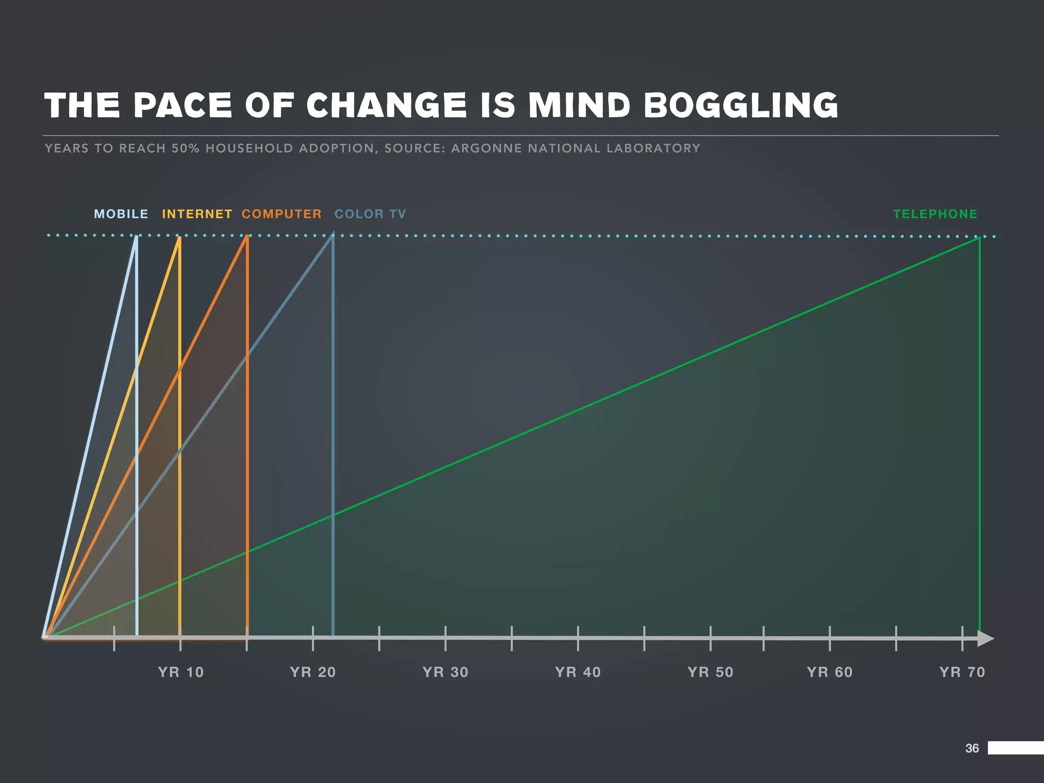THE PACE OF CHANGE IS MIND BOGGLING
YE A RS TO R EA CH 50% H OU SE HOLD ADO PT IO N, S O URCE: ARGO NNE N AT IO NA L L A B O R A TO R Y




       M O BI L E   I NT ER NET C OMPUT ER   COL OR TV                                                             T E LE P HO NE




                    YR 10            YR 20               YR 30               Y R 40              Y R 50   Y R 60          Y R 70




                                                                                                                               36
 
