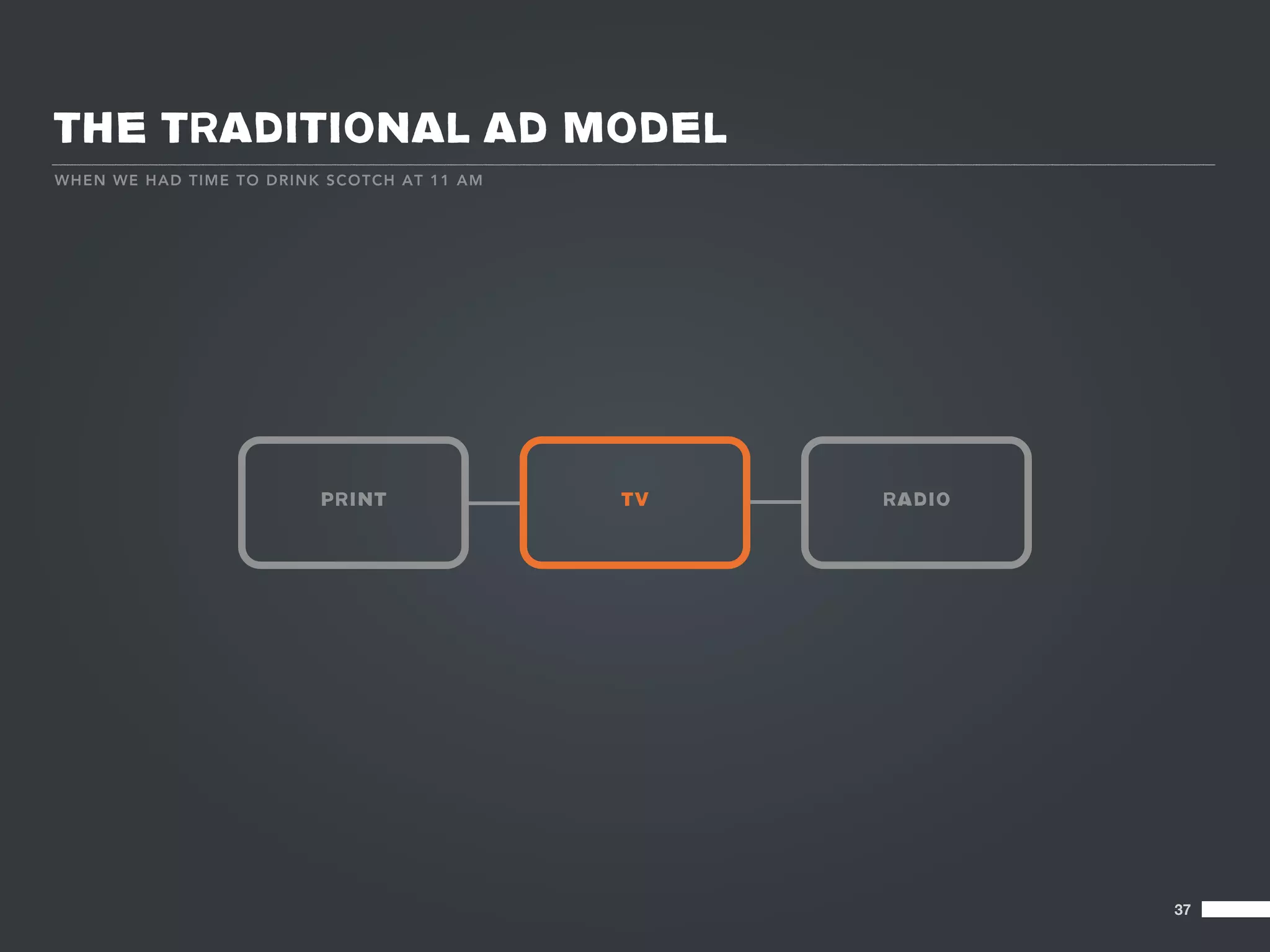 THE TRADITIONAL AD MODEL
W HE N W E H A D TIM E TO DRIN K SCO TCH AT 11 AM




                              PRINT                 TV   RADIO




                                                                 37
 