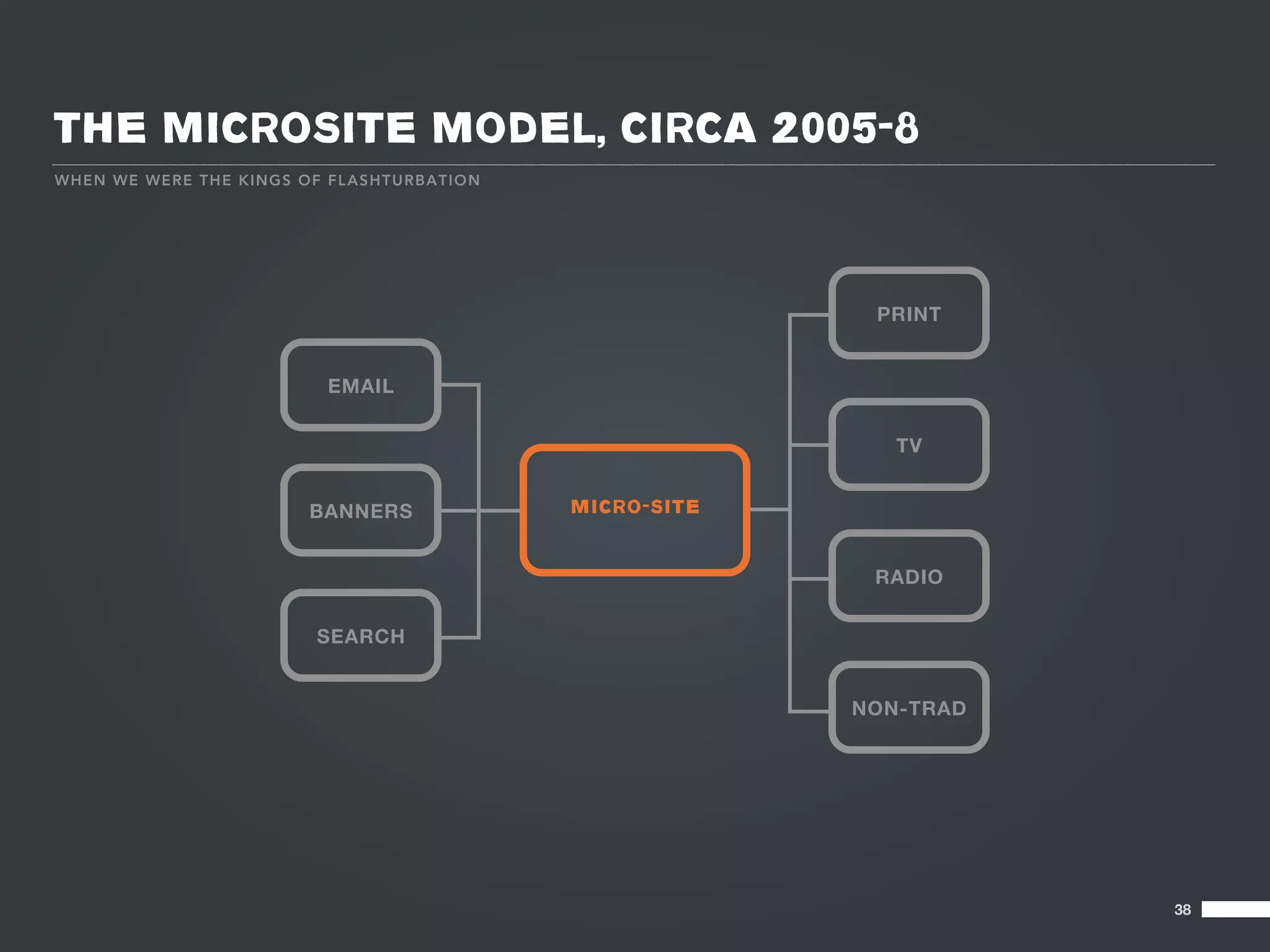 THE MICROSITE MODEL, CIRCA 2005-8
W HE N W E WE R E TH E KIN GS OF FLA SHT URBAT IO N




                                                                    PRINT


                                EMAIL


                                                                      TV


                              BANNERS                 MICRO-SITE


                                                                    RADIO


                               SEARCH


                                                                   NON-TRAD




                                                                              38
 