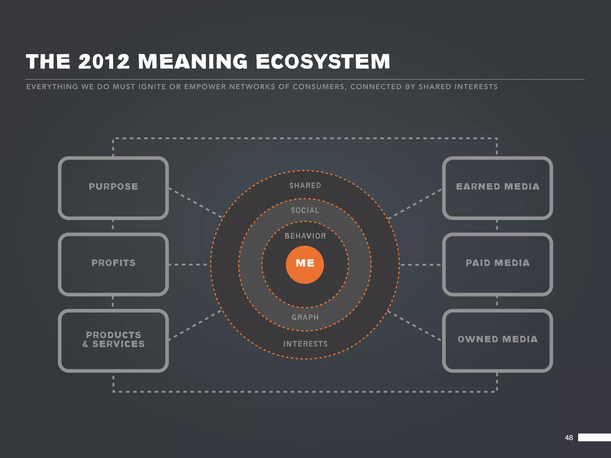 THE 2012 MEANING ECOSYSTEM
EV E RY T HI NG WE D O M U ST IGN IT E OR EMPO WER NET WO RKS O F CO N S UM E R S, CO NNE CTE D B Y SHA R E D INTE R E STS




                PURPOSE                                             SHARED                                     EARNED MEDIA

                                                                    SOCIAL


                                                                  BEHAVIOR


                PROFITS                                              ME                                          PAID MEDIA




                                                                    GRAPH

               PRODUCTS                                                                                        OWNED MEDIA
              & SERVICES                                          INTERESTS




                                                                                                                              48
 