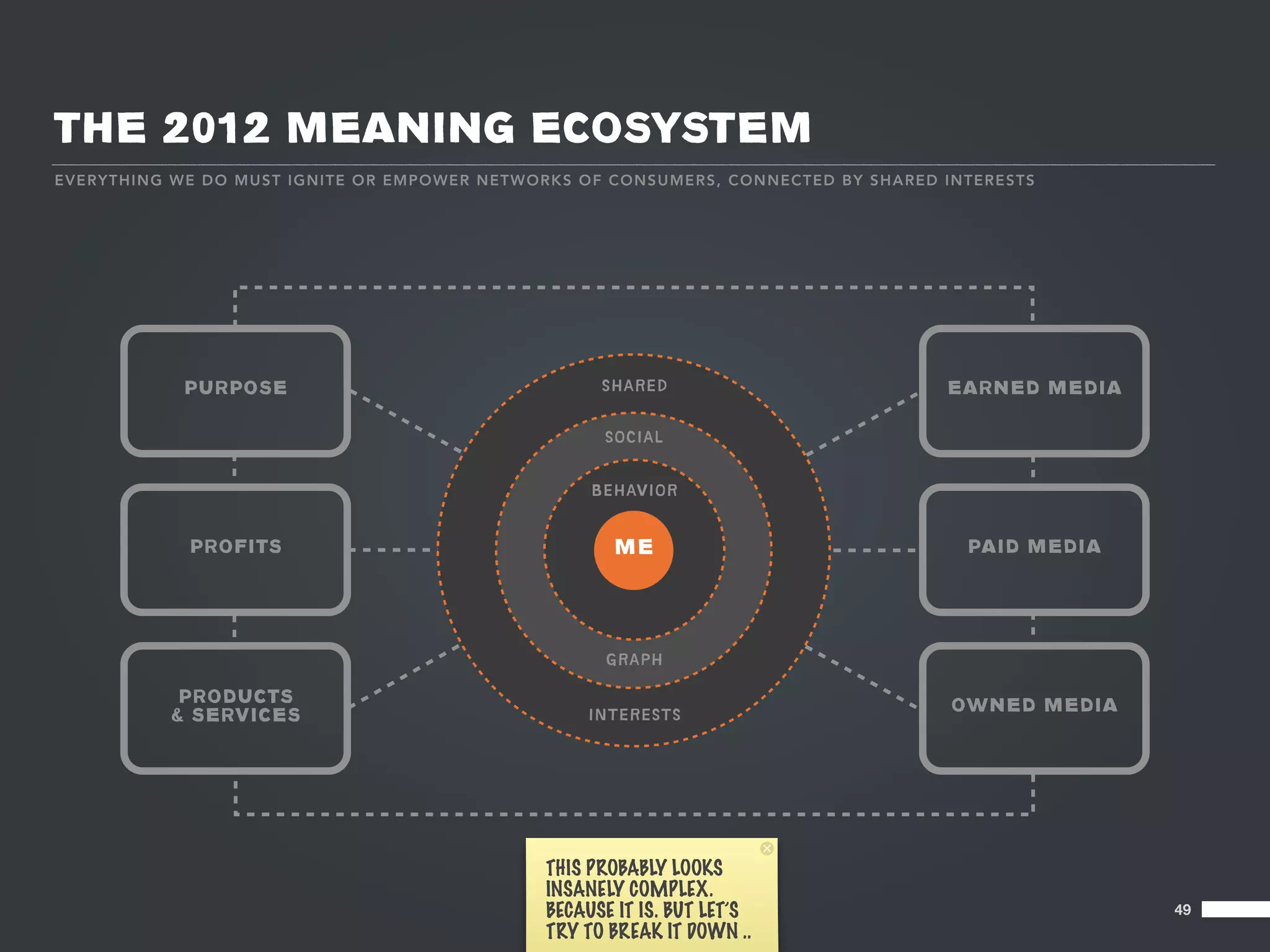 THE 2012 MEANING ECOSYSTEM
EV E RY T HI NG WE D O M U ST IGN IT E OR EMPO WER NET WO RKS O F CO N S UM E R S, CO NNE CTE D B Y SHA R E D INTE R E STS




                PURPOSE                                             SHARED                                     EARNED MEDIA

                                                                    SOCIAL


                                                                  BEHAVIOR


                PROFITS                                              ME                                          PAID MEDIA




                                                                    GRAPH

               PRODUCTS                                                                                        OWNED MEDIA
              & SERVICES                                          INTERESTS




                                                             THIS PROBABLY LOOKS
                                                             INSANELY COMPLEX.
                                                             BECAUSE IT IS. BUT LET’S                                         49
                                                             TRY TO BREAK IT DOWN ..
 