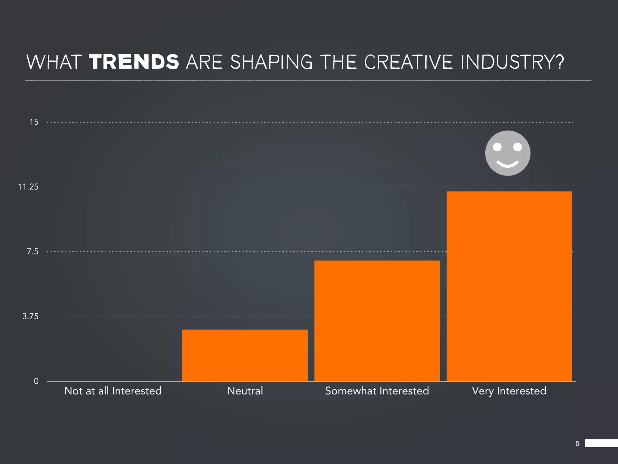 WHAT TRENDS ARE SHAPING THE CREATIVE INDUSTRY?

  15




11.25




  7.5




 3.75




   0
        Not at all Interested   Neutral   Somewhat Interested   Very Interested



                                                                                  5
 