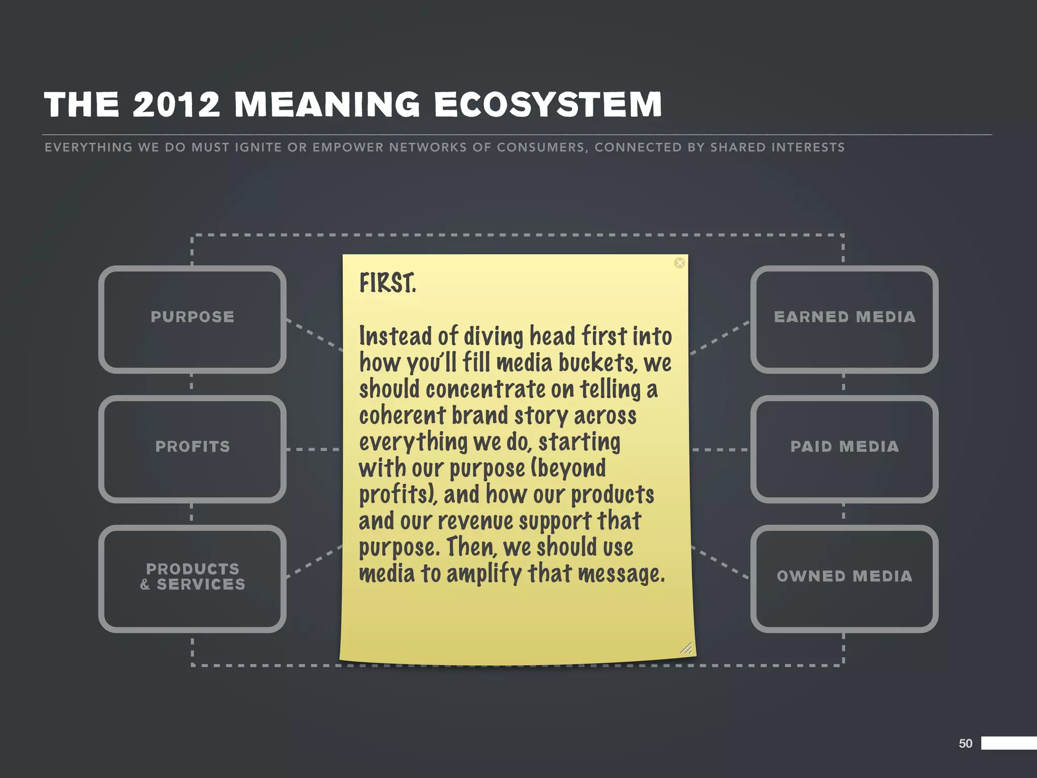 THE 2012 MEANING ECOSYSTEM
EV E RY T HI NG WE D O M U ST IGN IT E OR EMPO WER NET WO RKS O F CO N S UM E R S, CO NNE CTE D B Y SHA R E D INTE R E STS




                                               FIRST.
                PURPOSE                                             SHARED                                     EARNED MEDIA
                                               Instead of diving head first into
                                               how you’ll fill SOCIAL buckets, we
                                                               media
                                               should concentrate on telling a
                                                             BEHAVIOR
                                               coherent brand story across
                PROFITS                        everything we ME starting
                                                                 do,                                             PAID MEDIA
                                               with our purpose (beyond
                                               profits), and how our products
                                               and our revenue support that
                                               purpose. Then,GRAPHshould use
                                                                we
               PRODUCTS
              & SERVICES                       media to amplify that message.
                                                            INTERESTS                                          OWNED MEDIA




                                                                                                                              50
 