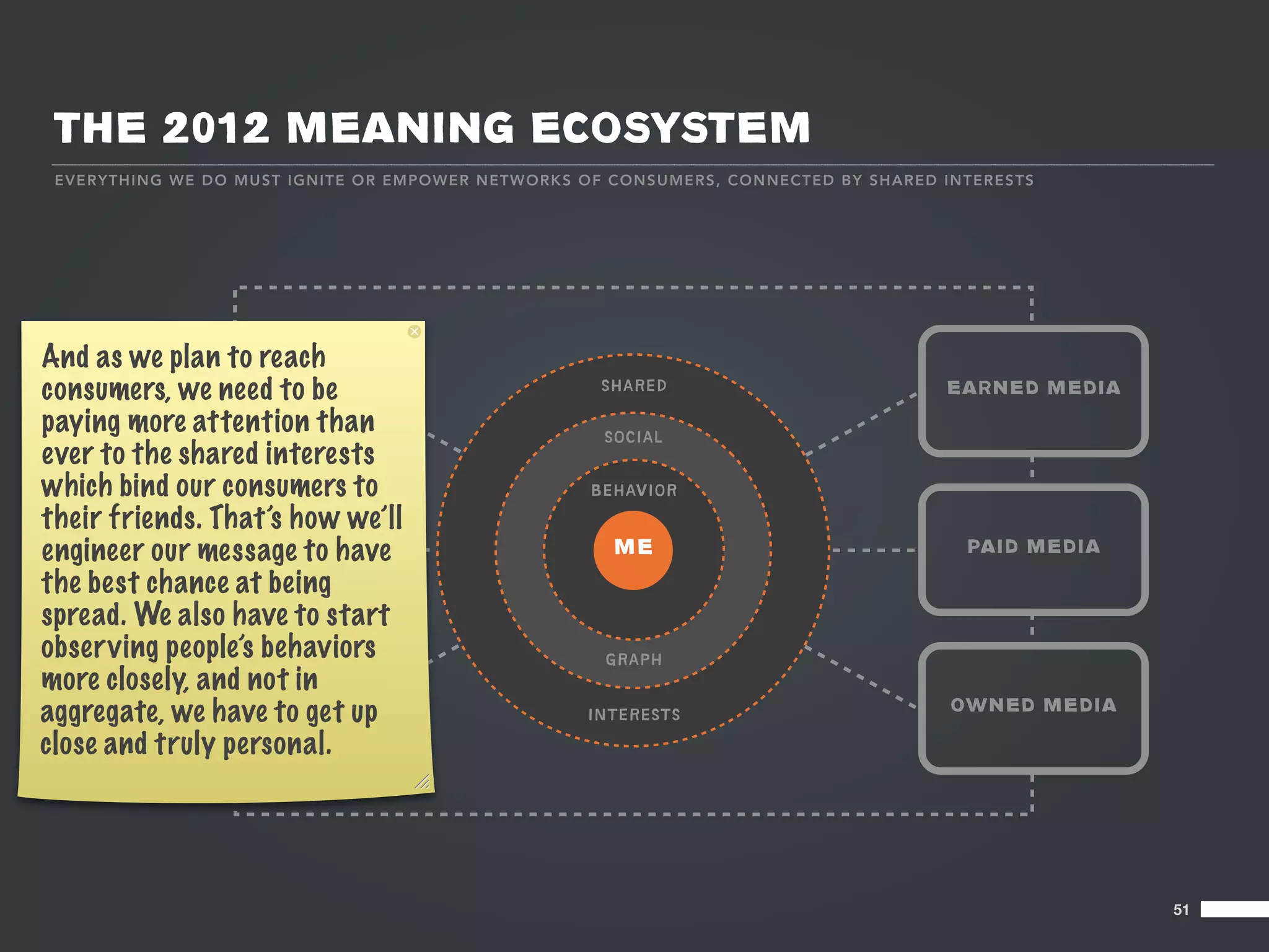 THE 2012 MEANING ECOSYSTEM
 EV E RY T HI NG WE D O M U ST IGN IT E OR EMPO WER NET WO RKS O F CO N S UM E R S, CO NNE CTE D B Y SHA R E D INTE R E STS




And as we plan to reach
consumers, we need to be
            PURPOSE                                                  SHARED                                     EARNED MEDIA
paying more attention than                                           SOCIAL
ever to the shared interests
which bind our consumers to                                        BEHAVIOR
their friends. That’s how we’ll
engineer ourPROFITS to have
              message                                                 ME                                          PAID MEDIA

the best chance at being
spread. We also have to start
obser ving people’s behaviors                                        GRAPH
more closely, and not in
            PRODUCTS
aggregate, & SERVICES get up
           we have to                                              INTERESTS                                    OWNED MEDIA

close and truly personal.




                                                                                                                               51
 