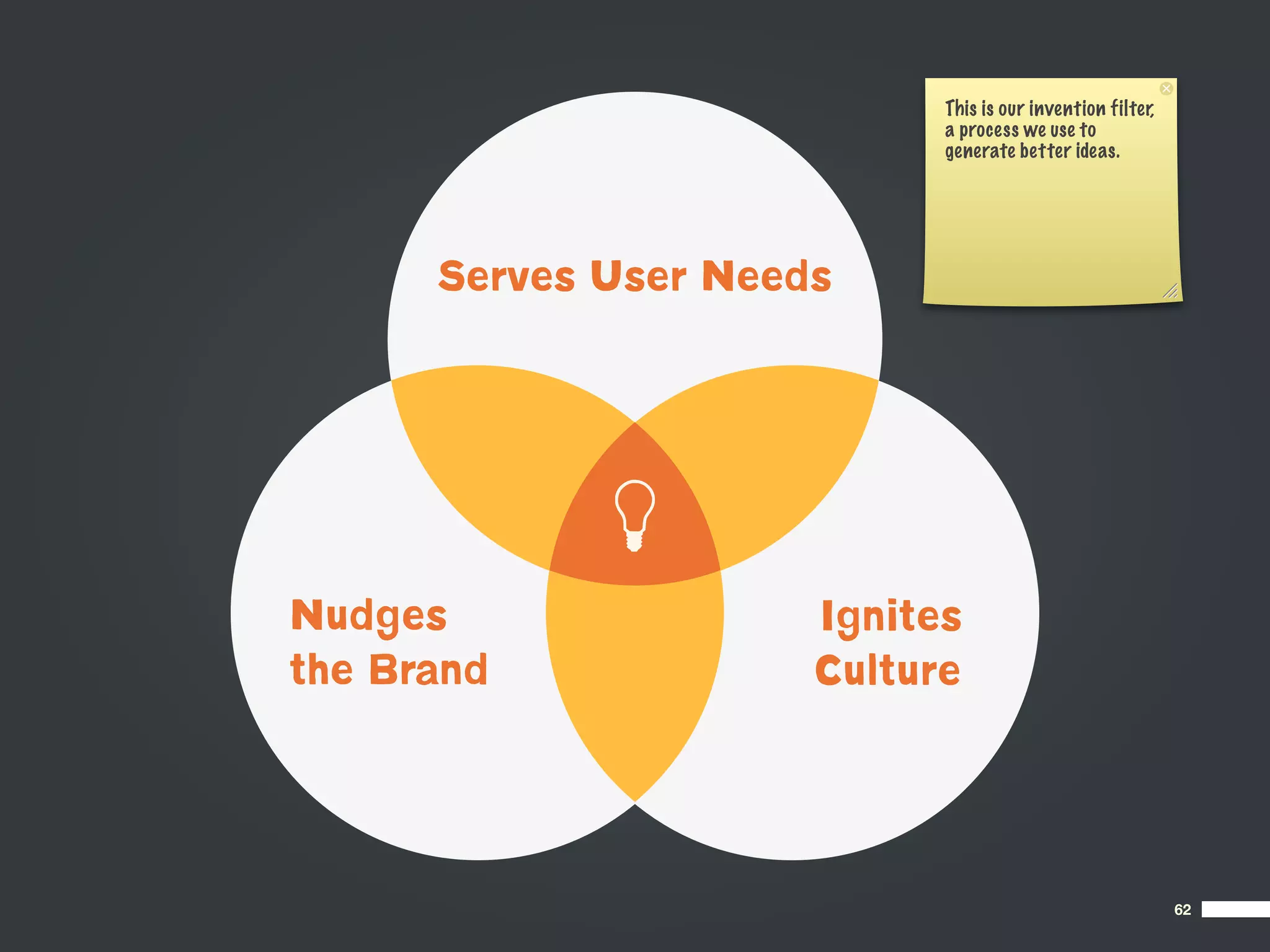 This is our invention filter,
                            a process we use to
                            generate better ideas.




      Serves User Needs




Nudges                Ignites
the Brand             Culture




                                                            62
 