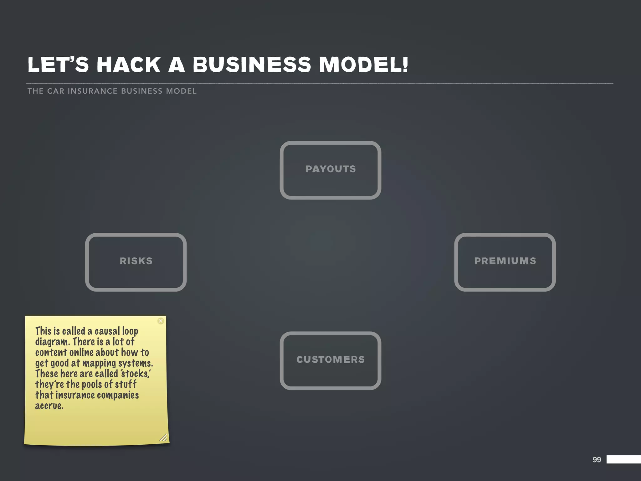 LET’S HACK A BUSINESS MODEL!
T HE C AR I NS U RA NCE BU SIN E SS MODE L




                                              PAYOUTS




                       RISKS                             PREMIUMS




 This is called a causal loop
 diagram. There is a lot of
 content online about how to
 get good at mapping systems.                CUSTOMERS
 These here are called ‘s tocks,’
 they’re the pools of stuff
 that insurance companies
 accrue.




                                                                    99
 