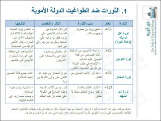 ‫1. الوورات ضد الطواغٌت الدولة األموٌة‬
       ‫نتائجها‬                  ‫الوائر والخصم‬                      ‫سبب الوور‬                ‫العام‬          ‫الوور‬
  ‫- استباح ٌزٌد المدٌنة‬        ‫ثار أهل المدٌنة من‬      ‫- فسق ٌزٌد بن معاوٌة‬                 ‫36هـ‬
  ‫لجٌشه لمدة ثالثة أٌام‬    ‫الصحابة والتابعٌن على‬                ‫وجهره بذلك.‬                            ‫وور أهل‬
     ‫فانتهكت األعراض‬      ‫ٌزٌد، فطردوا والٌه على‬                                                        ‫المدٌنة‬
   ‫المدٌنة وطردوا من ٌمل إلى العذراء وقتل األنفس‬                                                     ‫(واقعة الحر )‬
   ‫الزكٌة من الصحابة.‬                   ‫بنً أمٌه.‬
 ‫استشهادهم فً منطقة‬          ‫- إزاحة األموٌٌن من السلطة ثار سلٌمان بن صرد‬                   ‫56هـ‬
 ‫عٌن الوردة واستمرار‬      ‫الخزاعً وأصحابه على‬        ‫-أخذ القصاص من قتلة‬
  ‫األموٌٌن فً حكمهم.‬                    ‫األموٌٌن.‬        ‫الحسٌن علٌه السالم.‬                          ‫وور التوابٌن‬
                                                   ‫- اإللحاح فً طلب التوبة‬
                                                  ‫عن طرٌق التضحٌة بالنفس.‬
‫- اخذ ثار اإلمام الحسٌن من خرج المختار بن عبٌد هللا إعدام جمٌع قتلة الحسٌن‬                  ‫56هـ‬
         ‫الثقفً على والً الكوفة بن (علٌه السالم).‬                      ‫قتلته.‬                         ‫وور المختار‬
                                             ‫زٌاد‬
 ‫- استشهاد زٌد وخٌرة‬         ‫ثار زٌد بن اإلمام السجاد‬            ‫121هـ - انتشار الظلم والفساد‬
            ‫أصحابه.‬           ‫(علٌه السالم) فً الكوفة‬      ‫والفقر وبذخ الحكام مبلغا ال‬                  ‫وور زٌد‬
 ‫- صلب جسد زٌد فً‬            ‫على هشام بن عبد الملك.‬                              ‫ٌطاق‬                    ‫الشهٌد‬
        ‫كناسة الكوفة.‬

   ‫وهناك حركات وثورات اإلسالمٌة كثٌرة ال ٌمكن اإلحاطة بها بهذه العجالة ولكن نرشدكم إلى كتاب (مقاتل الطالبٌٌن) المتقدم‬
                  ‫لتطلعوا بالخصوص على ثورات العلوٌٌن كثورة الحسٌن صاحب فخ، وثورة ابنً عبد هللا بن الحسن وغٌرهم.‬
 