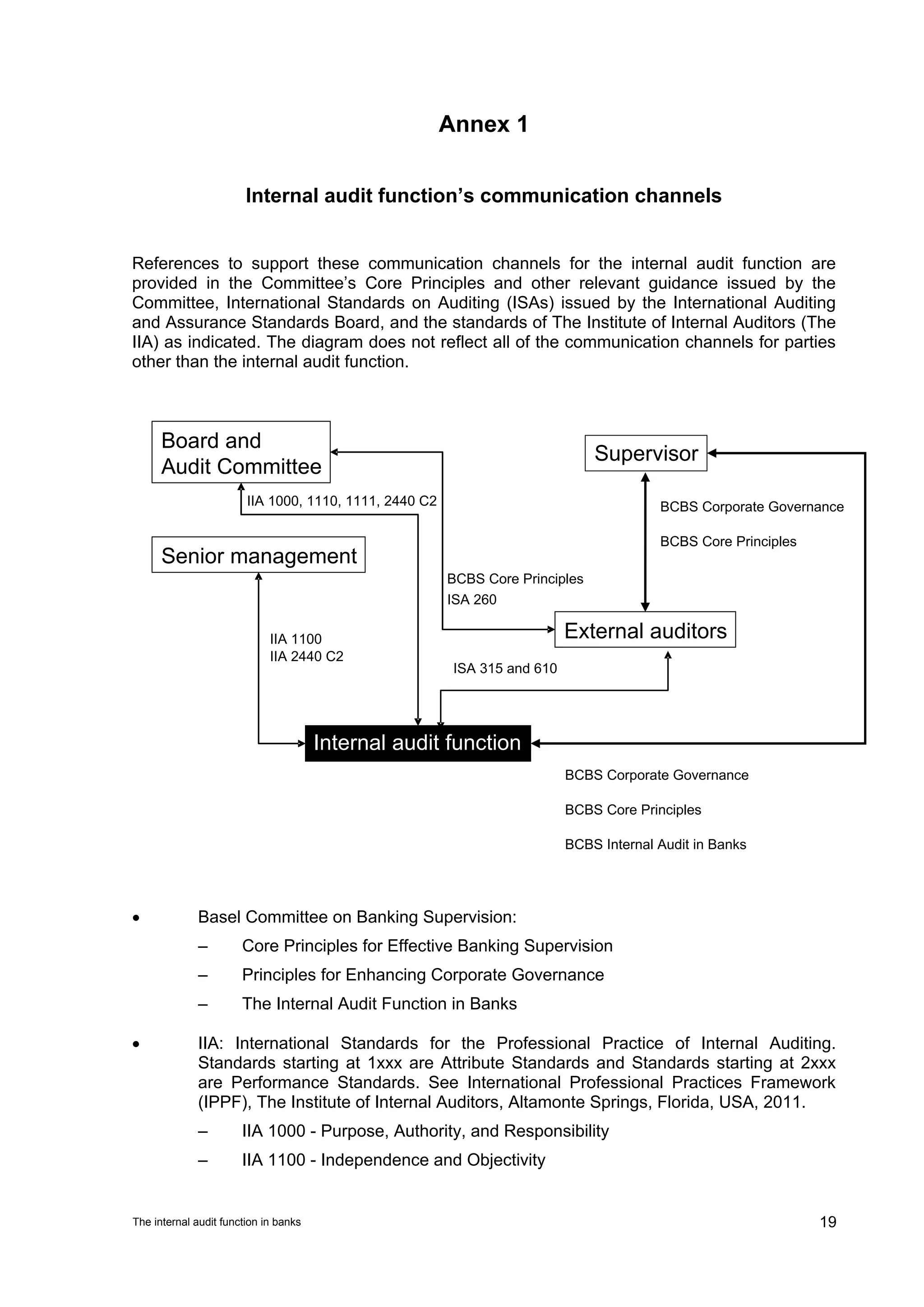 Annex 1


                        Internal audit function’s communication channels


References to support these communication channels for the internal audit function are
provided in the Committee’s Core Principles and other relevant guidance issued by the
Committee, International Standards on Auditing (ISAs) issued by the International Auditing
and Assurance Standards Board, and the standards of The Institute of Internal Auditors (The
IIA) as indicated. The diagram does not reflect all of the communication channels for parties
other than the internal audit function.



      Board and
                                                                               Supervisor
      Audit Committee
                        IIA 1000, 1110, 1111, 2440 C2                                    BCBS Corporate Governance

                                                                                         BCBS Core Principles
      Senior management
                                                        BCBS Core Principles
                                                        ISA 260

                             IIA 1100                                      External auditors
                             IIA 2440 C2
                                                         ISA 315 and 610




                                       Internal audit function
                                                                           BCBS Corporate Governance

                                                                           BCBS Core Principles

                                                                           BCBS Internal Audit in Banks




•            Basel Committee on Banking Supervision:
             –         Core Principles for Effective Banking Supervision
             –         Principles for Enhancing Corporate Governance
             –         The Internal Audit Function in Banks

•            IIA: International Standards for the Professional Practice of Internal Auditing.
             Standards starting at 1xxx are Attribute Standards and Standards starting at 2xxx
             are Performance Standards. See International Professional Practices Framework
             (IPPF), The Institute of Internal Auditors, Altamonte Springs, Florida, USA, 2011.
             –         IIA 1000 - Purpose, Authority, and Responsibility
             –         IIA 1100 - Independence and Objectivity


The internal audit function in banks                                                                            19
 