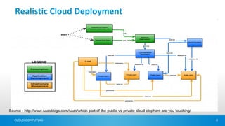 Realistic Cloud Deployment




Source - http://www.saasblogs.com/saas/which-part-of-the-public-vs-private-cloud-elephant-are-you-touching/

   CLOUD COMPUTING                                                                                            8
 