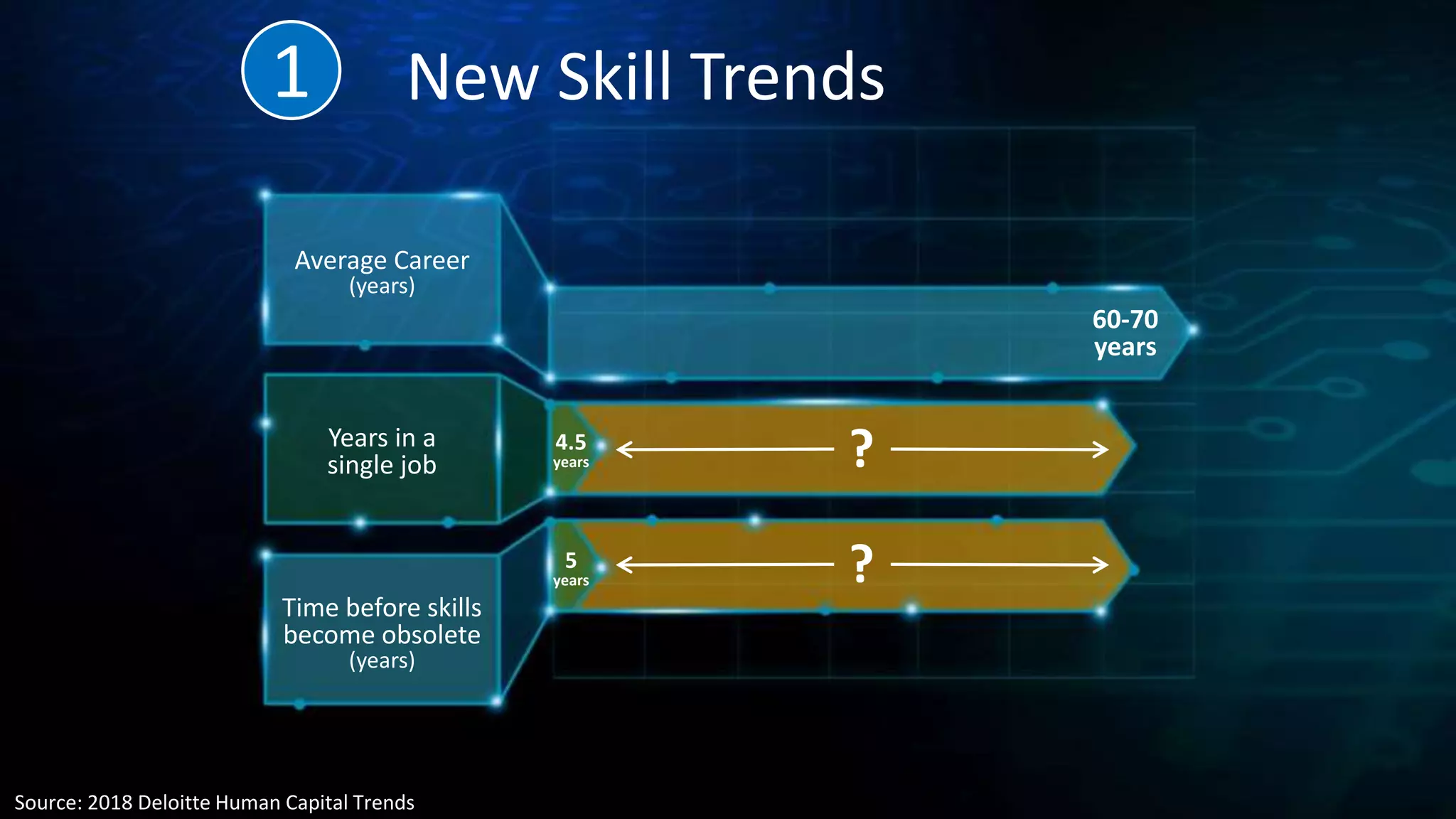 TechnologyRapidly Evolving
Average Career
(years)
Years in a
single job
Time before skills
become obsolete
(years)
4.5
years
60-70
years
?
New Skill Trends
5
years ?
Source: 2018 Deloitte Human Capital Trends
1
 