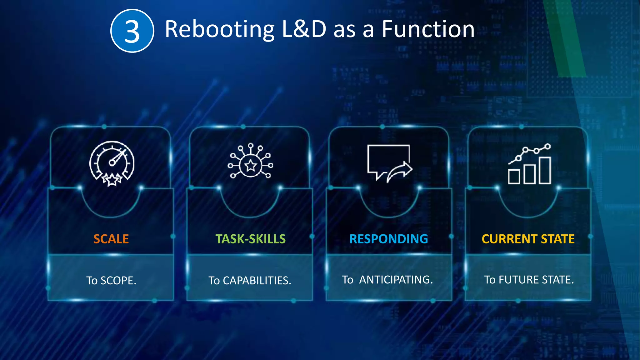 Rebooting L&D as a Function
SCALE TASK-SKILLS CURRENT STATERESPONDING
To SCOPE. To CAPABILITIES. To ANTICIPATING. To FUTURE STATE.
3
 