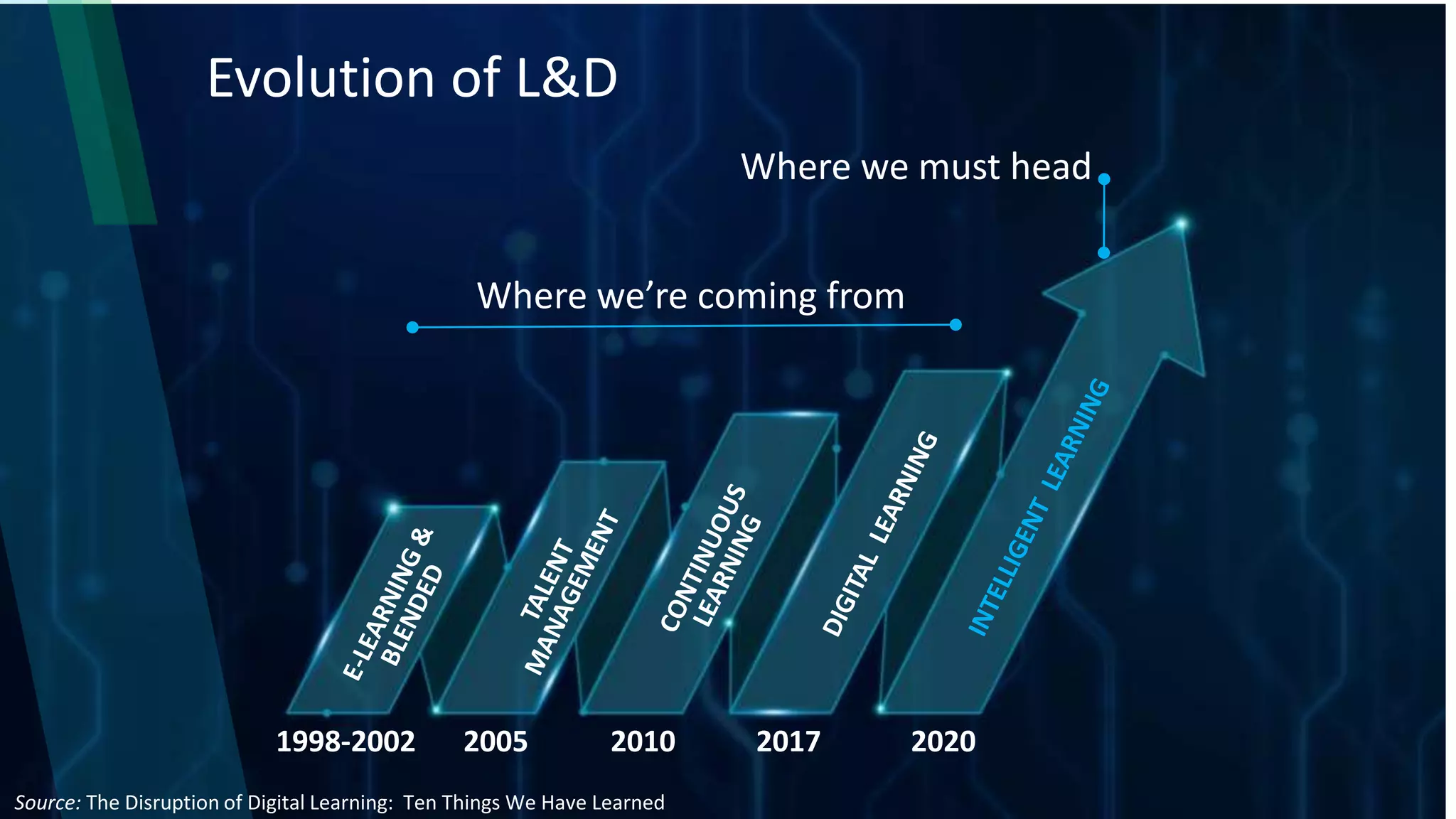 Evolution of L&D
Where we’re coming from
1998-2002 2005 2010 2017 2020
Where we must head
Source: The Disruption of Digital Learning: Ten Things We Have Learned
 