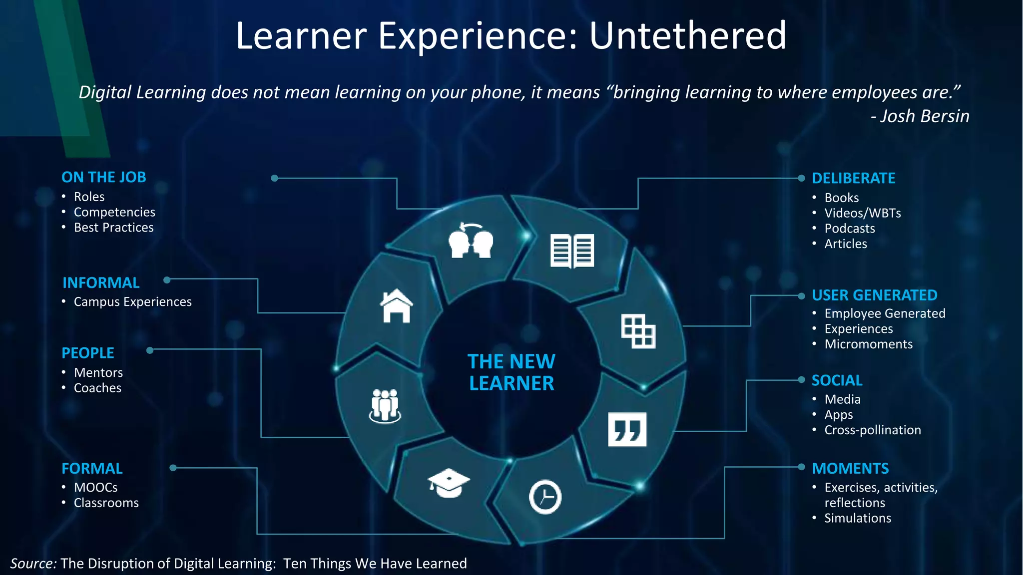 Learner Experience: Untethered
Digital Learning does not mean learning on your phone, it means “bringing learning to where employees are.”
- Josh Bersin
ON THE JOB
INFORMAL
PEOPLE
FORMAL
DELIBERATE
USER GENERATED
SOCIAL
MOMENTS
• Roles
• Competencies
• Best Practices
• Campus Experiences
• Mentors
• Coaches
• MOOCs
• Classrooms
• Books
• Videos/WBTs
• Podcasts
• Articles
• Employee Generated
• Experiences
• Micromoments
• Media
• Apps
• Cross-pollination
• Exercises, activities,
reflections
• Simulations
THE NEW
LEARNER
Source: The Disruption of Digital Learning: Ten Things We Have Learned
 