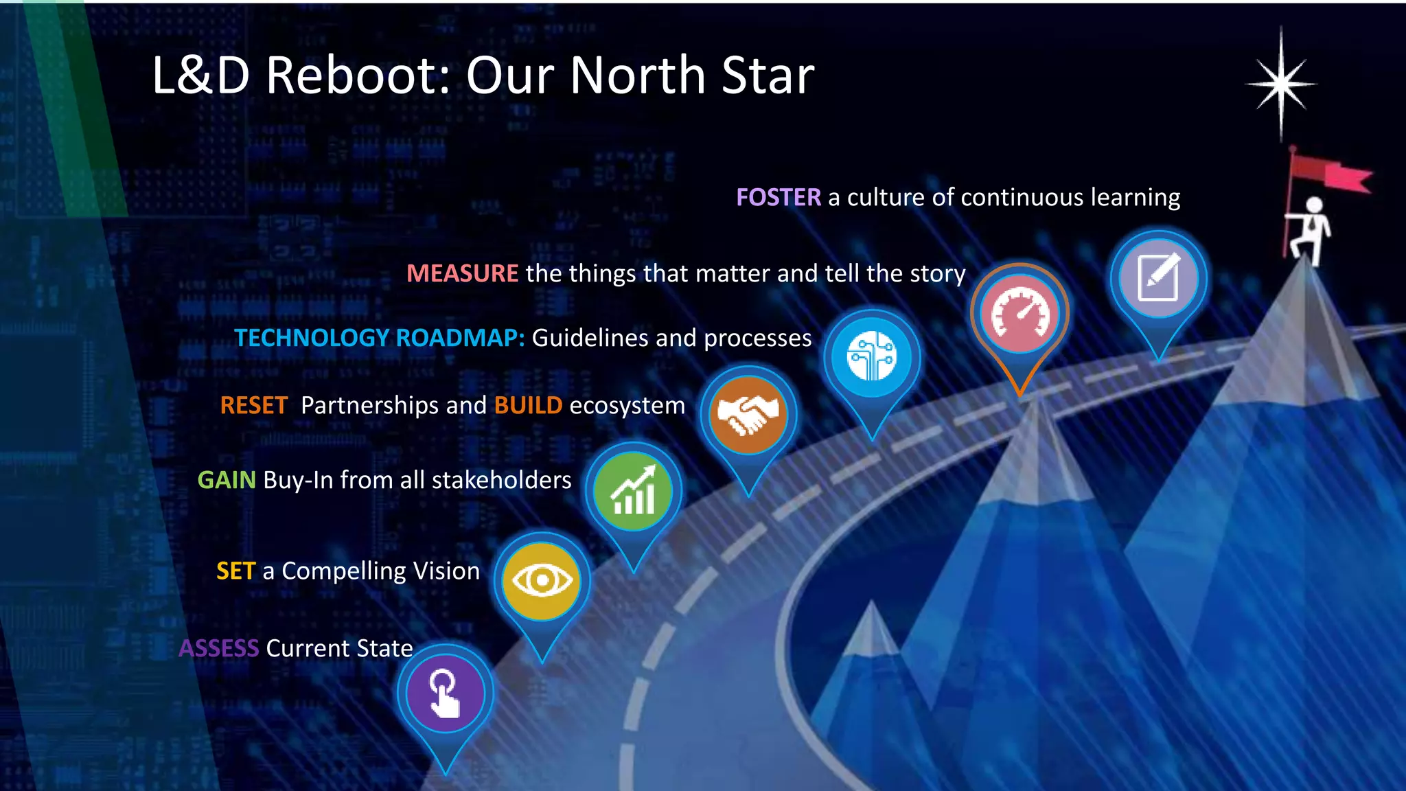 L&D Reboot: Our North Star
ASSESS Current State
TECHNOLOGY ROADMAP: Guidelines and processes
RESET Partnerships and BUILD ecosystem
MEASURE the things that matter and tell the story
FOSTER a culture of continuous learning
SET a Compelling Vision
GAIN Buy-In from all stakeholders
 