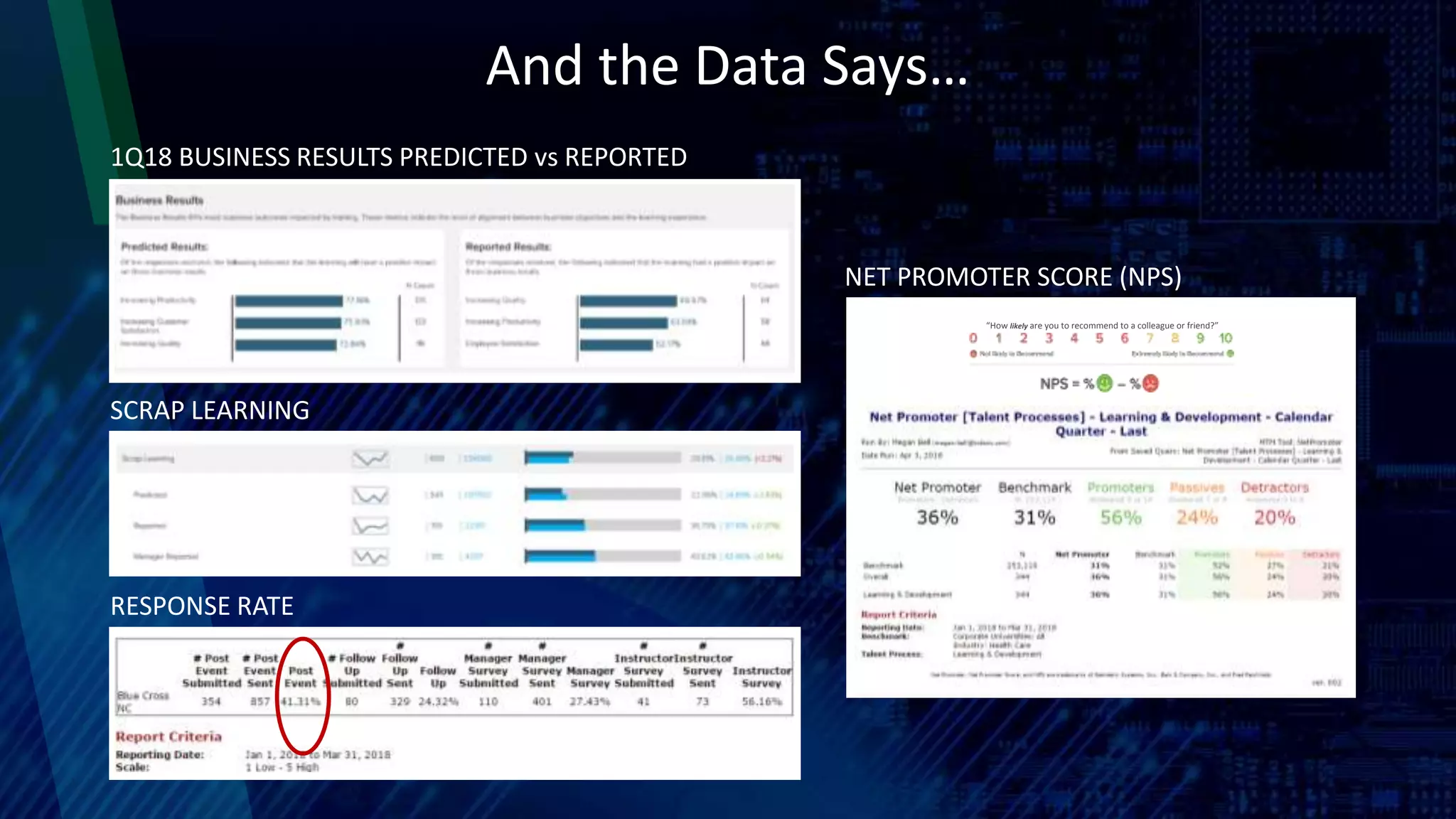 1Q18 BUSINESS RESULTS PREDICTED vs REPORTED
And the Data Says…
“How likely are you to recommend to a colleague or friend?”
SCRAP LEARNING
RESPONSE RATE
NET PROMOTER SCORE (NPS)
 