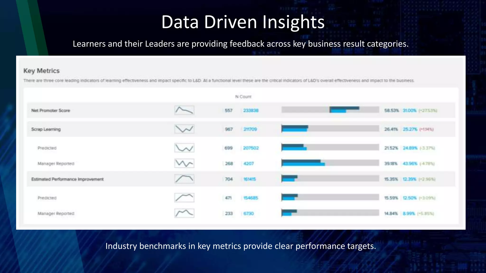 Data Driven Insights
Learners and their Leaders are providing feedback across key business result categories.
Industry benchmarks in key metrics provide clear performance targets.
 