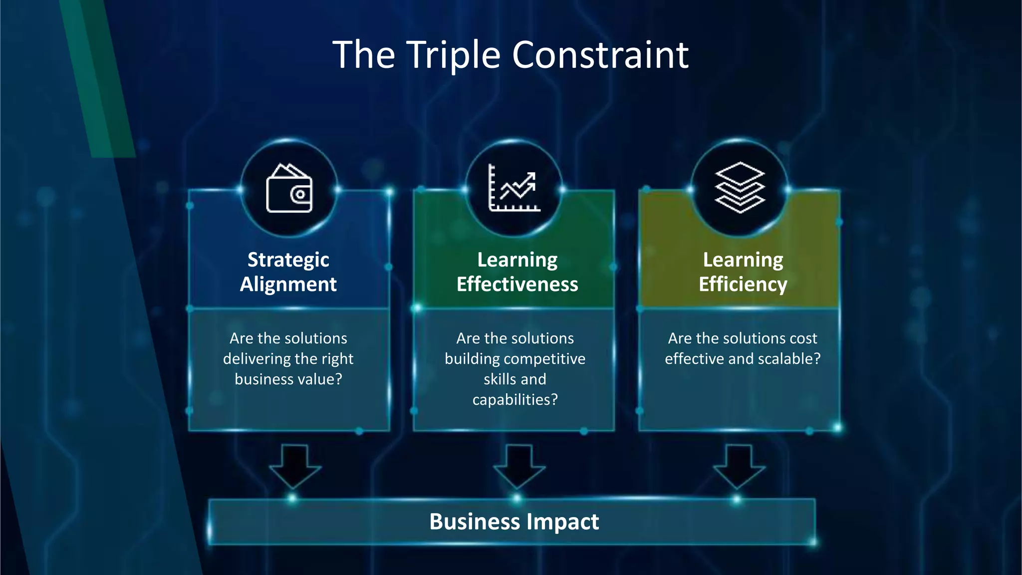 The Triple Constraint
Strategic
Alignment
Are the solutions
delivering the right
business value?
Learning
Effectiveness
Are the solutions
building competitive
skills and
capabilities?
Learning
Efficiency
Are the solutions cost
effective and scalable?
Business Impact
 