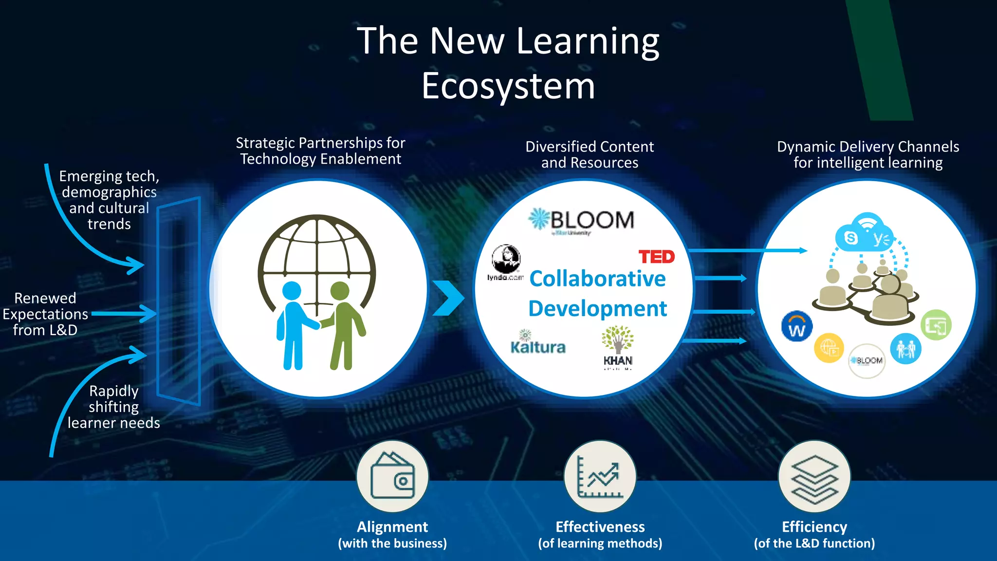 Diversified Content
and Resources
Dynamic Delivery Channels
for intelligent learning
Strategic Partnerships for
Technology Enablement
Alignment
(with the business)
Effectiveness
(of learning methods)
Efficiency
(of the L&D function)
Collaborative
Development
The New Learning
Ecosystem
Emerging tech,
demographics
and cultural
trends
Rapidly
shifting
learner needs
Renewed
Expectations
from L&D
 