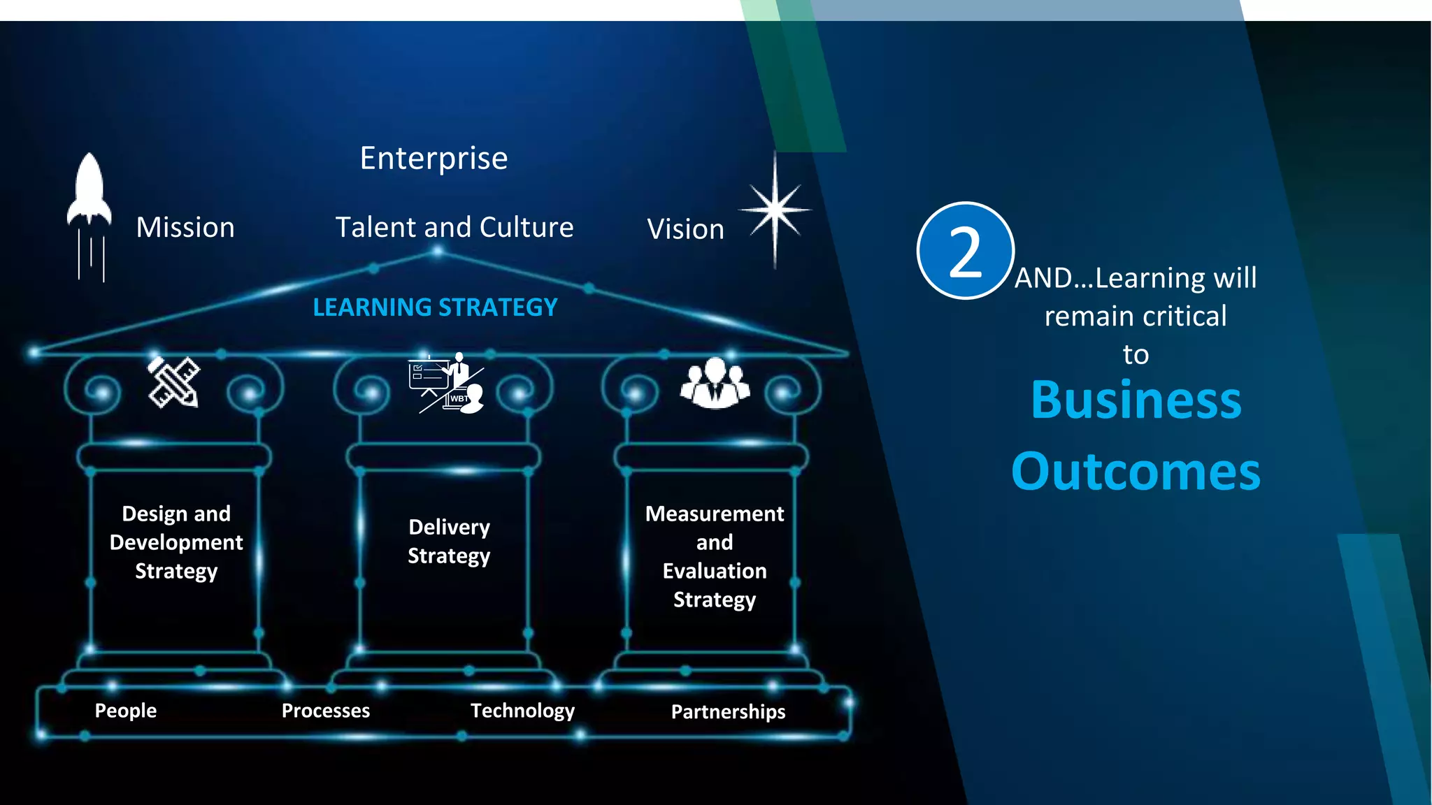 ProcessesPeople
Design and
Development
Strategy
Delivery
Strategy
Measurement
and
Evaluation
Strategy
LEARNING STRATEGY
Mission Vision
Technology Partnerships
Business
Outcomes
AND…Learning will
remain critical
to
Enterprise
Talent and Culture
2
 