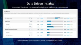 Data Driven Insights
Learners and their Leaders are providing feedback across key business result categories.
Industry benchmarks in key metrics provide clear performance targets.
 