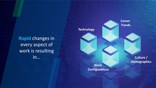 Technology
Career
Trends
Culture /
Demographics
Work
Configurations
Rapid changes in
every aspect of
work is resulting
in…
 