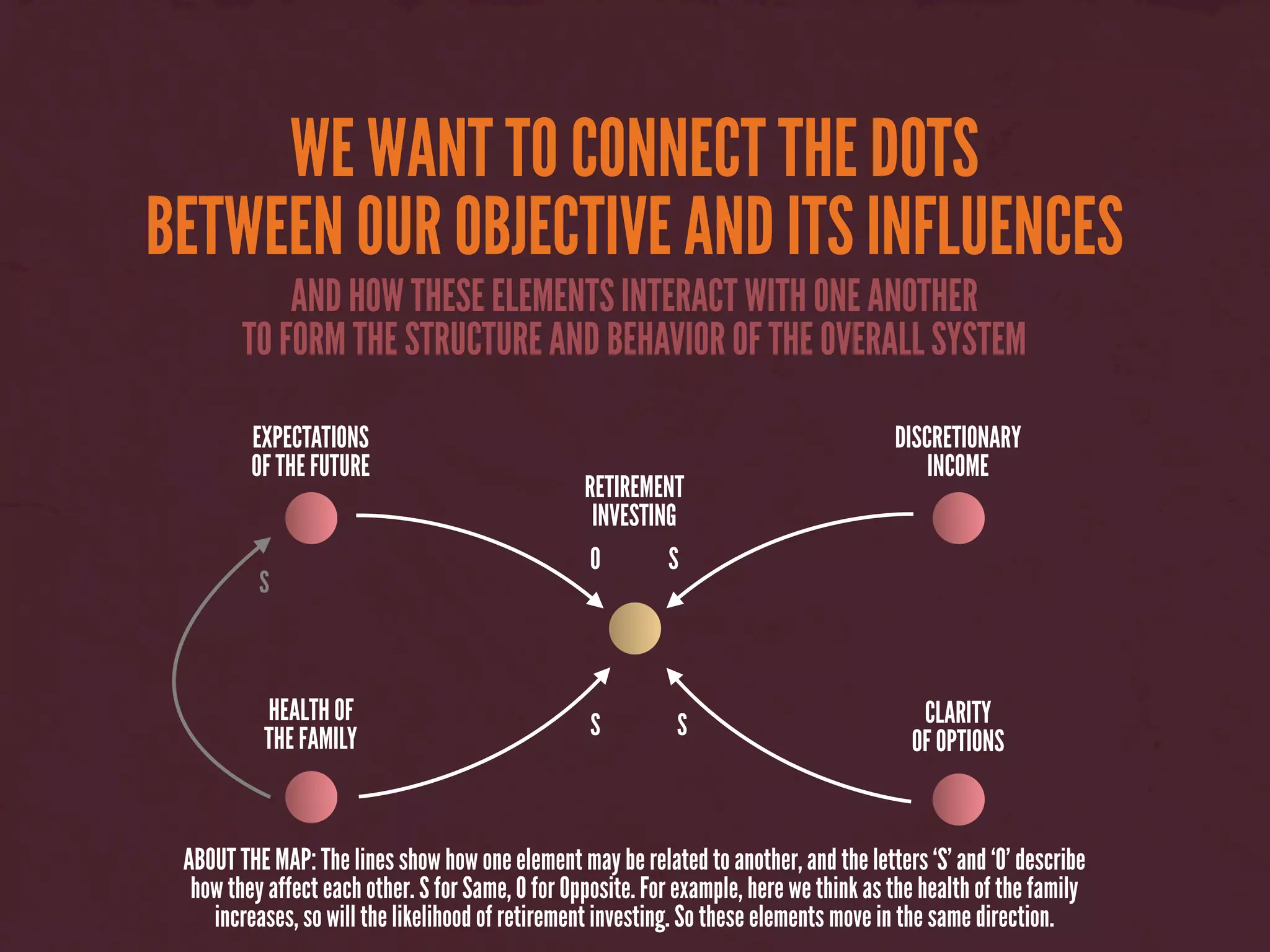 WE WANT TO CONNECT THE DOTS
BETWEEN OUR OBJECTIVE AND ITS INFLUENCES
AND HOW THESE ELEMENTS INTERACT WITH ONE ANOTHER
TO FORM THE STRUCTURE AND BEHAVIOR OF THE OVERALL SYSTEM
EXPECTATIONS
OF THE FUTURE
DISCRETIONARY
INCOME
O S
HEALTH OF
THE FAMILY S CLARITY
OF OPTIONS
S
S
RETIREMENT
INVESTING
ABOUT THE MAP: The lines show how one element may be related to another, and the letters ‘S’ and ‘O’ describe
how they affect each other. S for Same, O for Opposite. For example, here we think as the health of the family
increases, so will the likelihood of retirement investing. So these elements move in the same direction.
 