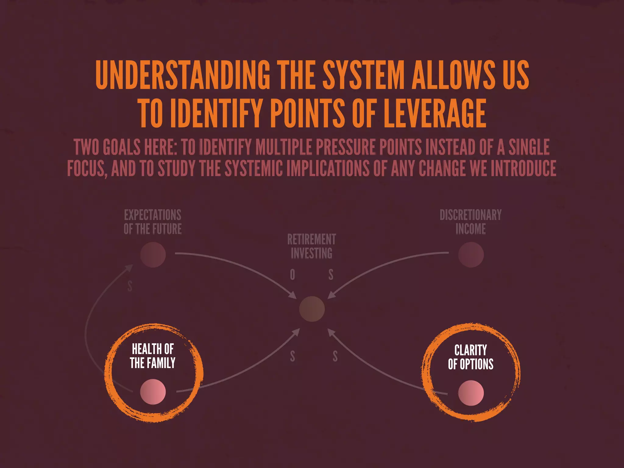 UNDERSTANDING THE SYSTEM ALLOWS US
TO IDENTIFY POINTS OF LEVERAGE
TWO GOALS HERE: TO IDENTIFY MULTIPLE PRESSURE POINTS INSTEAD OF A SINGLE
FOCUS, AND TO STUDY THE SYSTEMIC IMPLICATIONS OF ANY CHANGE WE INTRODUCE
EXPECTATIONS
OF THE FUTURE
DISCRETIONARY
INCOME
O S
HEALTH OF
THE FAMILY S CLARITY
OF OPTIONS
S
S
RETIREMENT
INVESTING
 