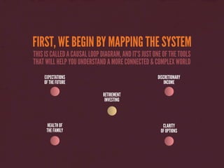 FIRST, WE BEGIN BY MAPPING THE SYSTEM
THIS IS CALLED A CAUSAL LOOP DIAGRAM, AND IT’S JUST ONE OF THE TOOLS
THAT WILL HELP YOU UNDERSTAND A MORE CONNECTED & COMPLEX WORLD
EXPECTATIONS
OF THE FUTURE
DISCRETIONARY
INCOME
HEALTH OF
THE FAMILY
CLARITY
OF OPTIONS
RETIREMENT
INVESTING
 