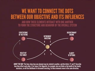 WE WANT TO CONNECT THE DOTS
BETWEEN OUR OBJECTIVE AND ITS INFLUENCES
AND HOW THESE ELEMENTS INTERACT WITH ONE ANOTHER
TO FORM THE STRUCTURE AND BEHAVIOR OF THE OVERALL SYSTEM
EXPECTATIONS
OF THE FUTURE
DISCRETIONARY
INCOME
O S
HEALTH OF
THE FAMILY S CLARITY
OF OPTIONS
S
S
RETIREMENT
INVESTING
ABOUT THE MAP: The lines show how one element may be related to another, and the letters ‘S’ and ‘O’ describe
how they affect each other. S for Same, O for Opposite. For example, here we think as the health of the family
increases, so will the likelihood of retirement investing. So these elements move in the same direction.
 
