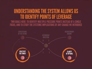 UNDERSTANDING THE SYSTEM ALLOWS US
TO IDENTIFY POINTS OF LEVERAGE
TWO GOALS HERE: TO IDENTIFY MULTIPLE PRESSURE POINTS INSTEAD OF A SINGLE
FOCUS, AND TO STUDY THE SYSTEMIC IMPLICATIONS OF ANY CHANGE WE INTRODUCE
EXPECTATIONS
OF THE FUTURE
DISCRETIONARY
INCOME
O S
HEALTH OF
THE FAMILY S CLARITY
OF OPTIONS
S
S
RETIREMENT
INVESTING
 