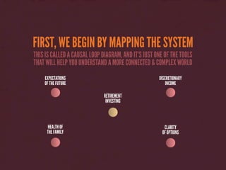 FIRST, WE BEGIN BY MAPPING THE SYSTEM
THIS IS CALLED A CAUSAL LOOP DIAGRAM, AND IT’S JUST ONE OF THE TOOLS
THAT WILL HELP ...
