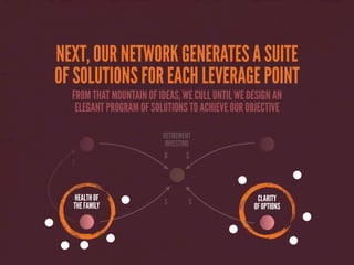 NEXT, OUR NETWORK GENERATES A SUITE
OF SOLUTIONS FOR EACH LEVERAGE POINT
FROM THAT MOUNTAIN OF IDEAS, WE CULL UNTIL WE DES...