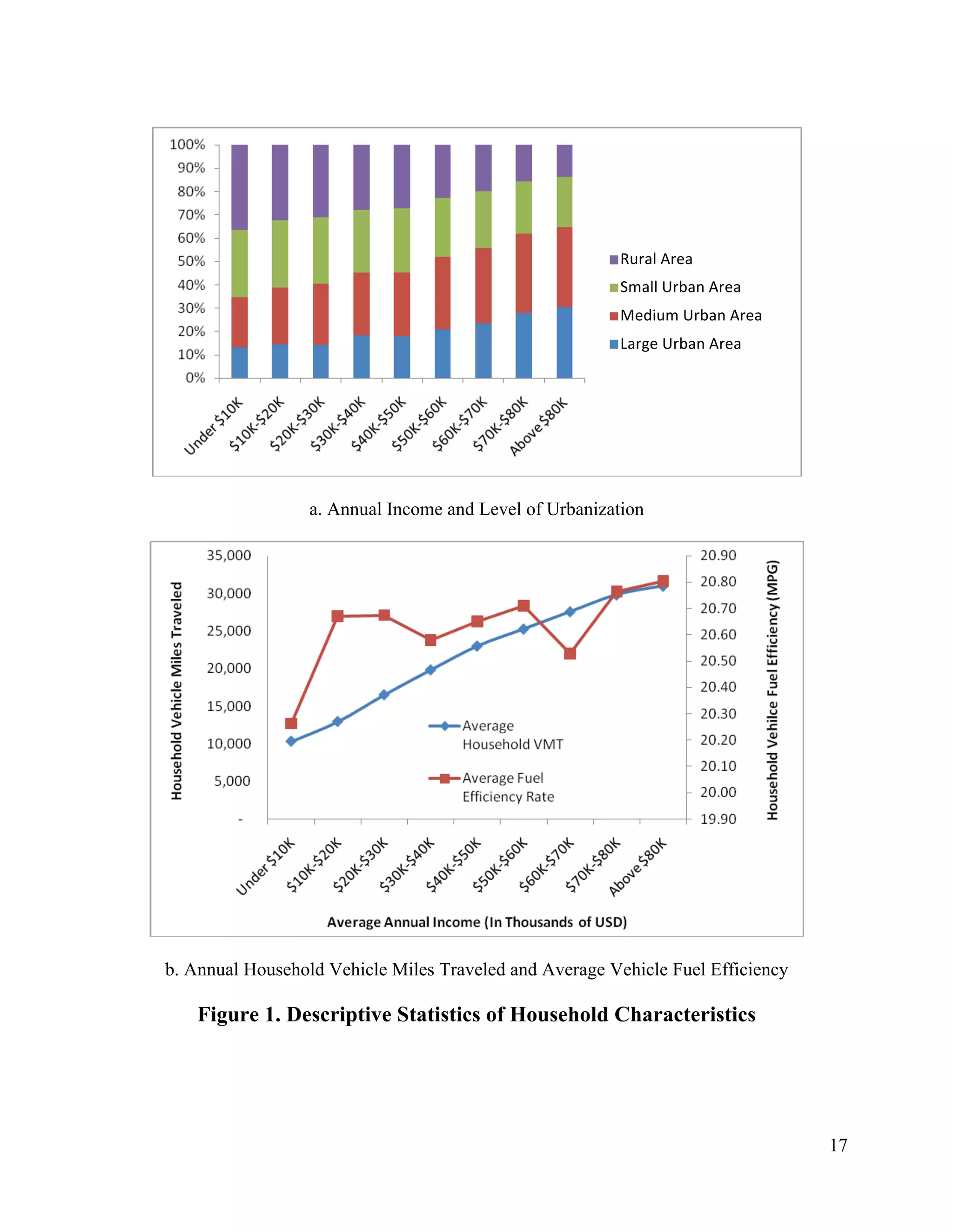 17	
  
	
  
a. Annual Income and Level of Urbanization
b. Annual Household Vehicle Miles Traveled and Average Vehicle Fuel Efficiency
Figure 1. Descriptive Statistics of Household Characteristics
Rural	
  Area	
  
Small	
  Urban	
  Area	
  
Medium	
  Urban	
  Area	
  
Large	
  Urban	
  Area	
  
	
  
 
