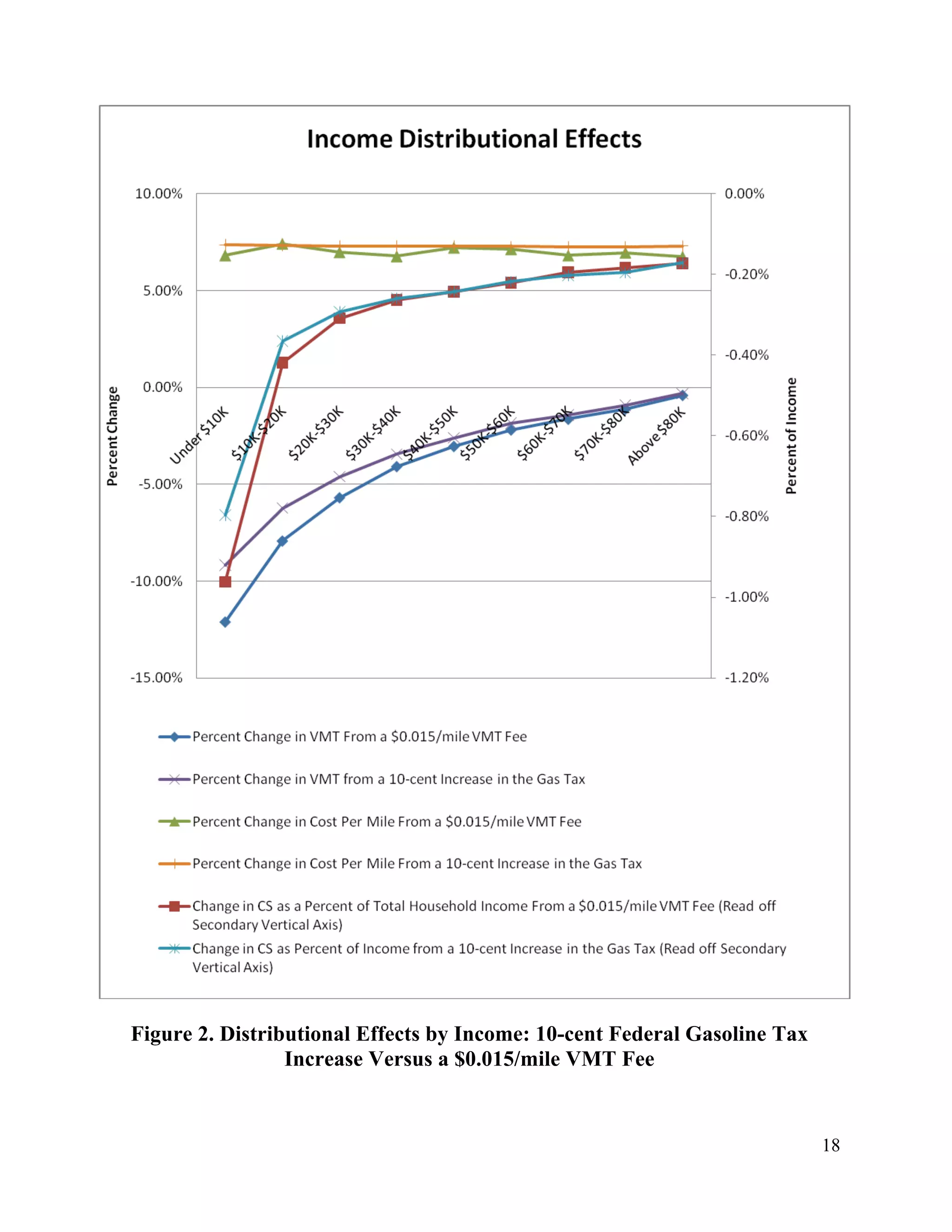 18	
  
	
  
Figure 2. Distributional Effects by Income: 10-cent Federal Gasoline Tax
Increase Versus a $0.015/mile VMT Fee
 