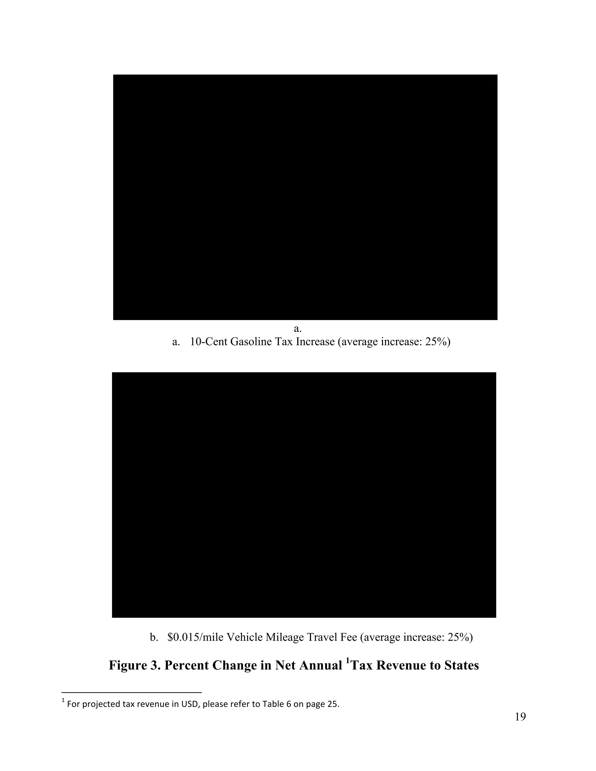 19	
  
	
  
a.
a. 10-Cent Gasoline Tax Increase (average increase: 25%)
b. $0.015/mile Vehicle Mileage Travel Fee (average increase: 25%)
Figure 3. Percent Change in Net Annual 1
Tax Revenue to States
	
  	
  	
  	
  	
  	
  	
  	
  	
  	
  	
  	
  	
  	
  	
  	
  	
  	
  	
  	
  	
  	
  	
  	
  	
  	
  	
  	
  	
  	
  	
  	
  	
  	
  	
  	
  	
  	
  	
  	
  	
  	
  	
  	
  	
  	
  	
  	
  	
  	
  	
  	
  	
  	
  	
  	
  	
  	
  	
  	
  	
  
1
	
  For	
  projected	
  tax	
  revenue	
  in	
  USD,	
  please	
  refer	
  to	
  Table	
  6	
  on	
  page	
  25.	
  	
  
18
 