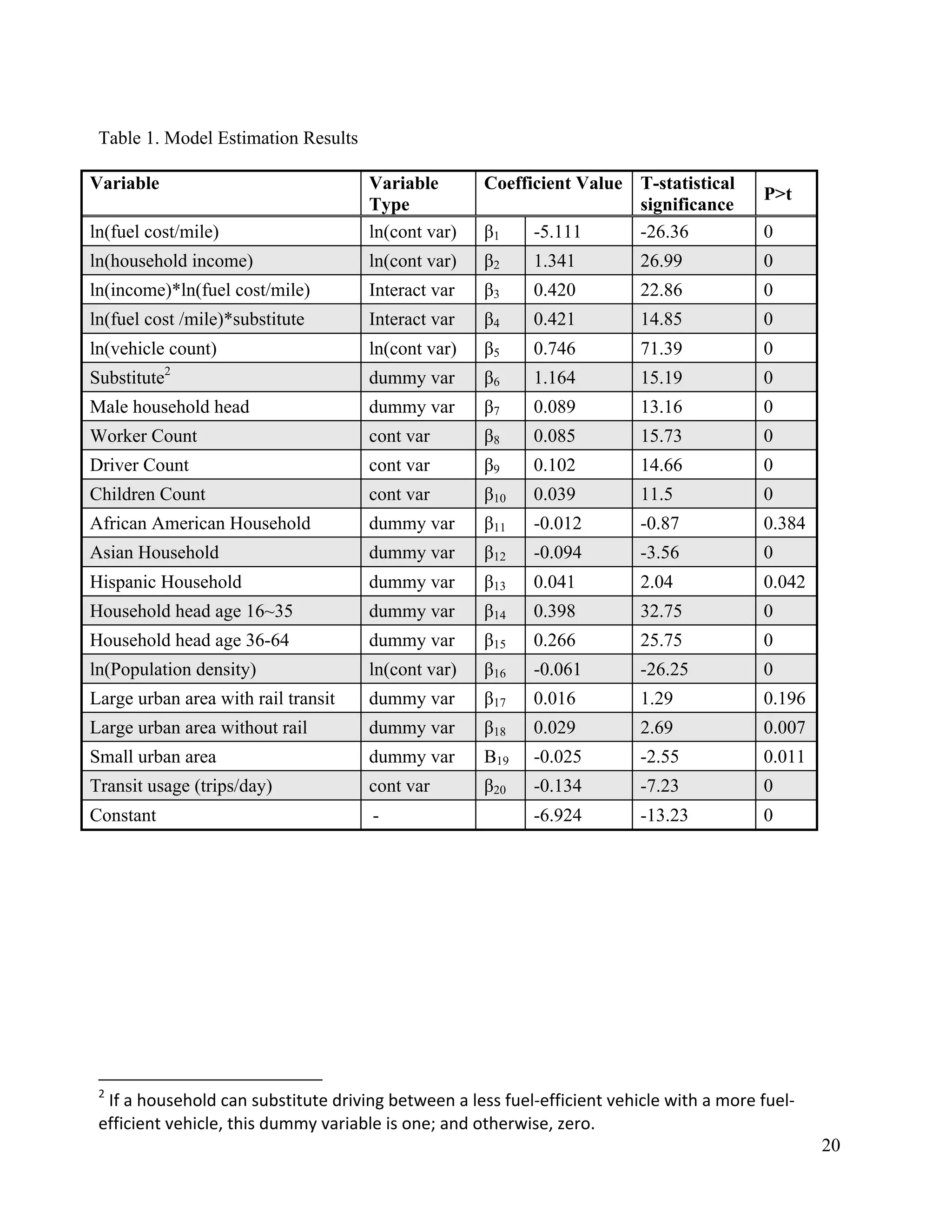 20	
  
	
  
Table 1. Model Estimation Results
Variable Variable
Type
Coefficient Value T-statistical
significance
P>t
ln(fuel cost/mile) ln(cont var) β1 -5.111 -26.36 0
ln(household income) ln(cont var) β2 1.341 26.99 0
ln(income)*ln(fuel cost/mile) Interact var β3 0.420 22.86 0
ln(fuel cost /mile)*substitute Interact var β4 0.421 14.85 0
ln(vehicle count) ln(cont var) β5 0.746 71.39 0
Substitute2
dummy var β6 1.164 15.19 0
Male household head dummy var β7 0.089 13.16 0
Worker Count cont var β8 0.085 15.73 0
Driver Count cont var β9 0.102 14.66 0
Children Count cont var β10 0.039 11.5 0
African American Household dummy var β11 -0.012 -0.87 0.384
Asian Household dummy var β12 -0.094 -3.56 0
Hispanic Household dummy var β13 0.041 2.04 0.042
Household head age 16~35 dummy var β14 0.398 32.75 0
Household head age 36-64 dummy var β15 0.266 25.75 0
ln(Population density) ln(cont var) β16 -0.061 -26.25 0
Large urban area with rail transit dummy var β17 0.016 1.29 0.196
Large urban area without rail dummy var β18 0.029 2.69 0.007
Small urban area dummy var Β19 -0.025 -2.55 0.011
Transit usage (trips/day) cont var β20 -0.134 -7.23 0
Constant - -6.924 -13.23 0
	
  	
  	
  	
  	
  	
  	
  	
  	
  	
  	
  	
  	
  	
  	
  	
  	
  	
  	
  	
  	
  	
  	
  	
  	
  	
  	
  	
  	
  	
  	
  	
  	
  	
  	
  	
  	
  	
  	
  	
  	
  	
  	
  	
  	
  	
  	
  	
  	
  	
  	
  	
  	
  	
  	
  	
  	
  	
  	
  	
  	
  
2
	
  If	
  a	
  household	
  can	
  substitute	
  driving	
  between	
  a	
  less	
  fuel-­‐efficient	
  vehicle	
  with	
  a	
  more	
  fuel-­‐
efficient	
  vehicle,	
  this	
  dummy	
  variable	
  is	
  one;	
  and	
  otherwise,	
  zero.	
  	
  	
  
 