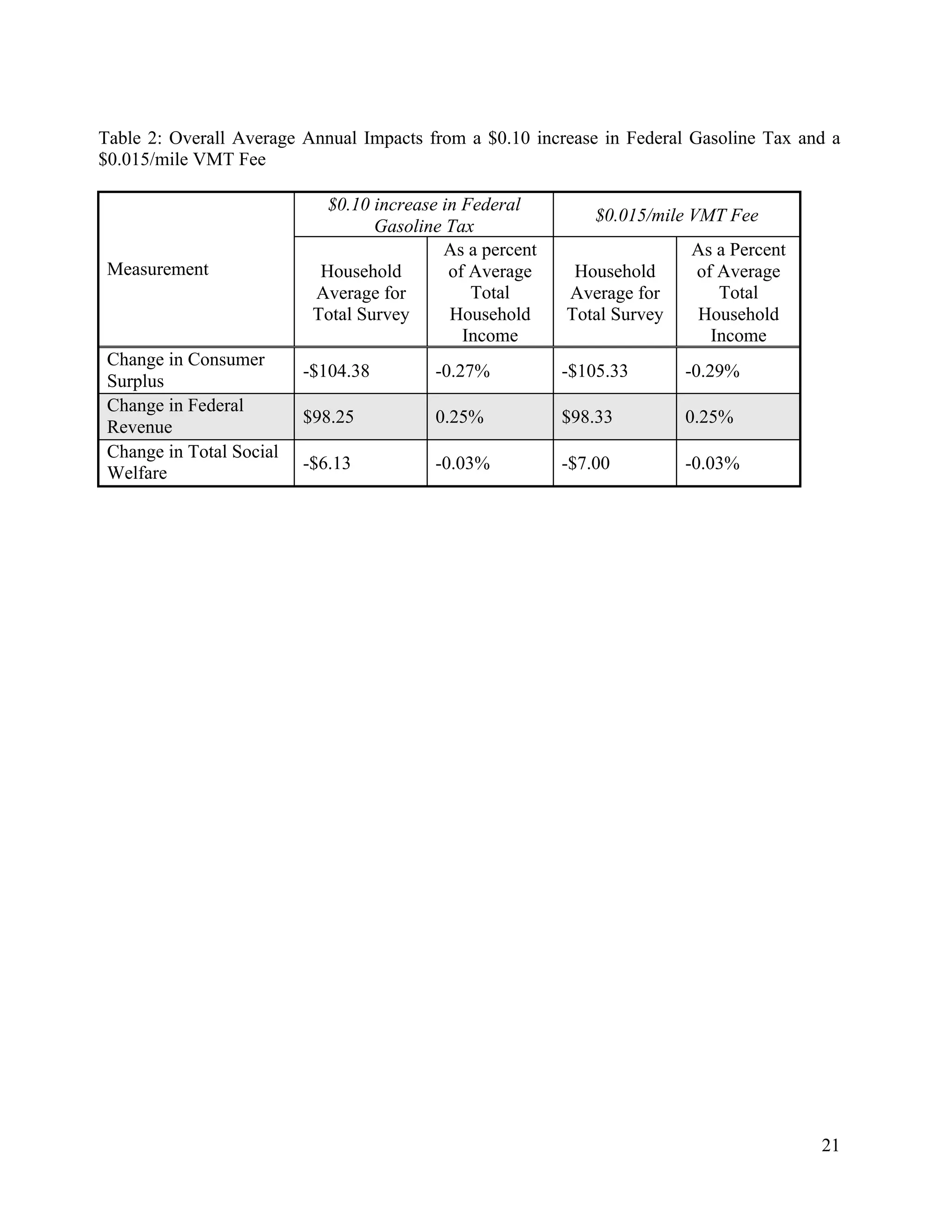 21	
  
	
  
Table 2: Overall Average Annual Impacts from a $0.10 increase in Federal Gasoline Tax and a
$0.015/mile VMT Fee
$0.10 increase in Federal
Gasoline Tax
$0.015/mile VMT Fee
Measurement Household
Average for
Total Survey
As a percent
of Average
Total
Household
Income
Household
Average for
Total Survey
As a Percent
of Average
Total
Household
Income
Change in Consumer
Surplus
-$104.38 -0.27% -$105.33 -0.29%
Change in Federal
Revenue
$98.25 0.25% $98.33 0.25%
Change in Total Social
Welfare
-$6.13 -0.03% -$7.00 -0.03%
 