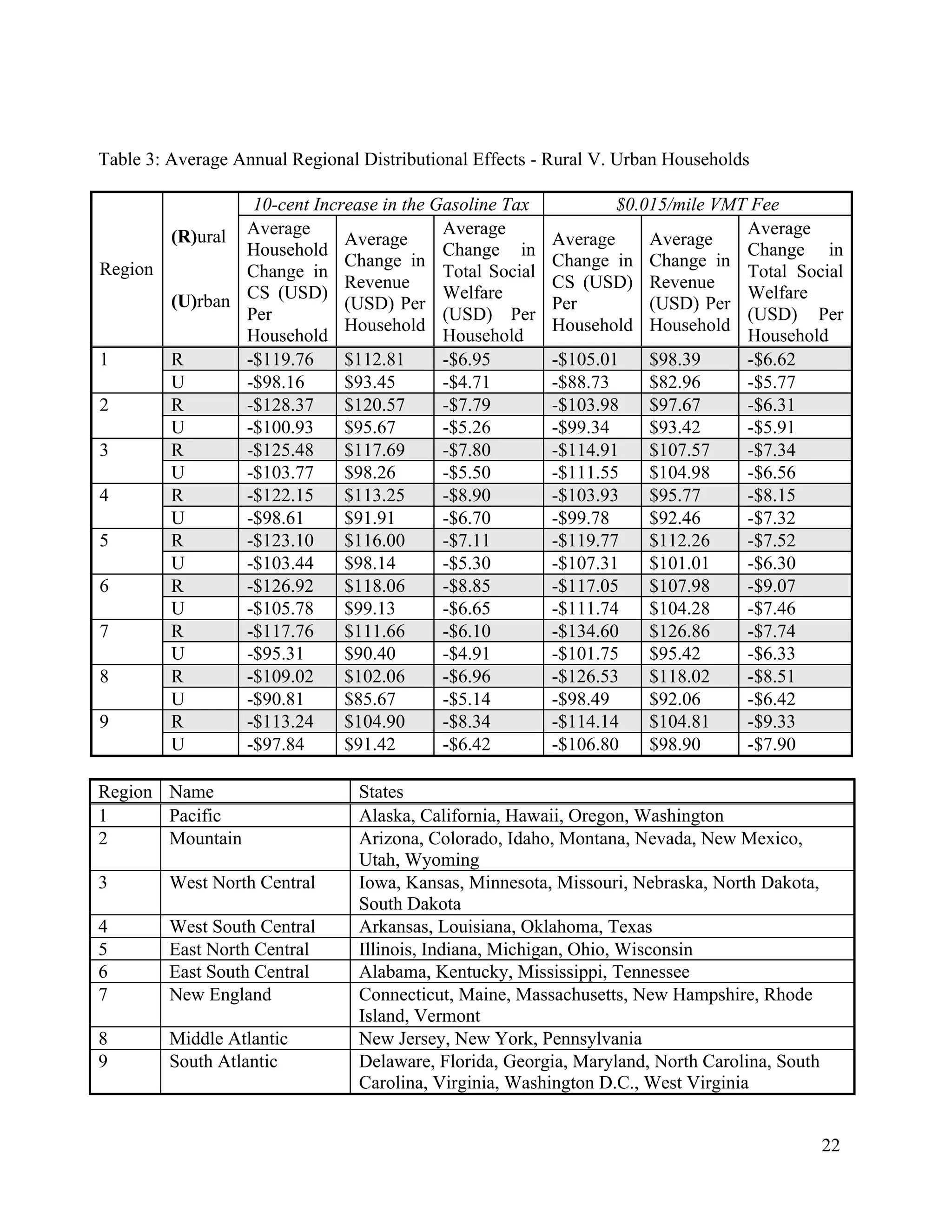 22	
  
	
  
Table 3: Average Annual Regional Distributional Effects - Rural V. Urban Households
10-cent Increase in the Gasoline Tax $0.015/mile VMT Fee
Region
(R)ural
(U)rban
Average
Household
Change in
CS (USD)
Per
Household
Average
Change in
Revenue
(USD) Per
Household
Average
Change in
Total Social
Welfare
(USD) Per
Household
Average
Change in
CS (USD)
Per
Household
Average
Change in
Revenue
(USD) Per
Household
Average
Change in
Total Social
Welfare
(USD) Per
Household
R -$119.76 $112.81 -$6.95 -$105.01 $98.39 -$6.621
U -$98.16 $93.45 -$4.71 -$88.73 $82.96 -$5.77
R -$128.37 $120.57 -$7.79 -$103.98 $97.67 -$6.312
U -$100.93 $95.67 -$5.26 -$99.34 $93.42 -$5.91
R -$125.48 $117.69 -$7.80 -$114.91 $107.57 -$7.343
U -$103.77 $98.26 -$5.50 -$111.55 $104.98 -$6.56
R -$122.15 $113.25 -$8.90 -$103.93 $95.77 -$8.154
U -$98.61 $91.91 -$6.70 -$99.78 $92.46 -$7.32
R -$123.10 $116.00 -$7.11 -$119.77 $112.26 -$7.525
U -$103.44 $98.14 -$5.30 -$107.31 $101.01 -$6.30
R -$126.92 $118.06 -$8.85 -$117.05 $107.98 -$9.076
U -$105.78 $99.13 -$6.65 -$111.74 $104.28 -$7.46
R -$117.76 $111.66 -$6.10 -$134.60 $126.86 -$7.747
U -$95.31 $90.40 -$4.91 -$101.75 $95.42 -$6.33
R -$109.02 $102.06 -$6.96 -$126.53 $118.02 -$8.518
U -$90.81 $85.67 -$5.14 -$98.49 $92.06 -$6.42
R -$113.24 $104.90 -$8.34 -$114.14 $104.81 -$9.339
U -$97.84 $91.42 -$6.42 -$106.80 $98.90 -$7.90
Region Name States
1 Pacific Alaska, California, Hawaii, Oregon, Washington
2 Mountain Arizona, Colorado, Idaho, Montana, Nevada, New Mexico,
Utah, Wyoming
3 West North Central Iowa, Kansas, Minnesota, Missouri, Nebraska, North Dakota,
South Dakota
4 West South Central Arkansas, Louisiana, Oklahoma, Texas
5 East North Central Illinois, Indiana, Michigan, Ohio, Wisconsin
6 East South Central Alabama, Kentucky, Mississippi, Tennessee
7 New England Connecticut, Maine, Massachusetts, New Hampshire, Rhode
Island, Vermont
8 Middle Atlantic New Jersey, New York, Pennsylvania
9 South Atlantic Delaware, Florida, Georgia, Maryland, North Carolina, South
Carolina, Virginia, Washington D.C., West Virginia
 