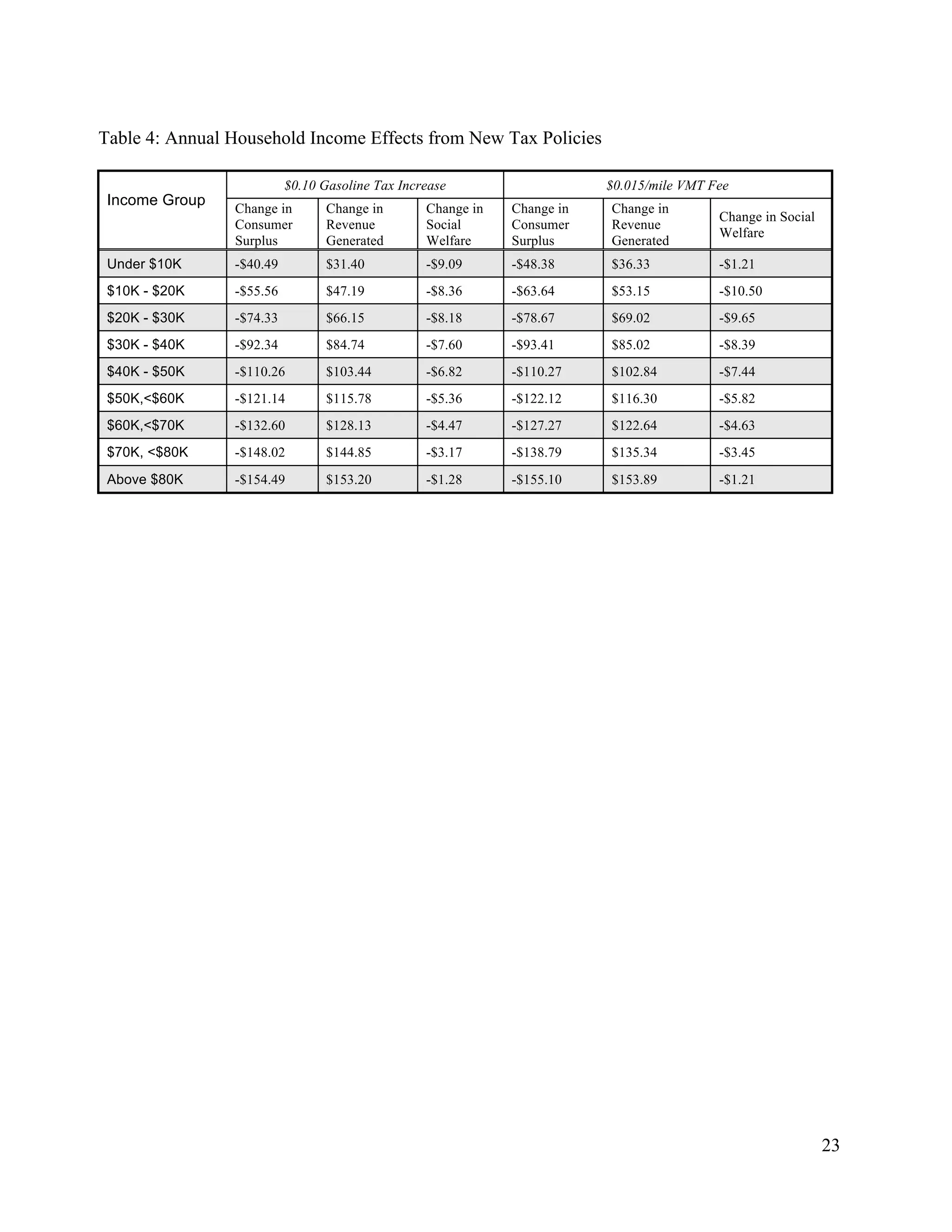 23	
  
	
  
Table 4: Annual Household Income Effects from New Tax Policies
$0.10 Gasoline Tax Increase $0.015/mile VMT Fee
Income Group
Change in
Consumer
Surplus
Change in
Revenue
Generated
Change in
Social
Welfare
Change in
Consumer
Surplus
Change in
Revenue
Generated
Change in Social
Welfare
Under $10K -$40.49 $31.40 -$9.09 -$48.38 $36.33 -$1.21
$10K - $20K -$55.56 $47.19 -$8.36 -$63.64 $53.15 -$10.50
$20K - $30K -$74.33 $66.15 -$8.18 -$78.67 $69.02 -$9.65
$30K - $40K -$92.34 $84.74 -$7.60 -$93.41 $85.02 -$8.39
$40K - $50K -$110.26 $103.44 -$6.82 -$110.27 $102.84 -$7.44
$50K,<$60K -$121.14 $115.78 -$5.36 -$122.12 $116.30 -$5.82
$60K,<$70K -$132.60 $128.13 -$4.47 -$127.27 $122.64 -$4.63
$70K, <$80K -$148.02 $144.85 -$3.17 -$138.79 $135.34 -$3.45
Above $80K -$154.49 $153.20 -$1.28 -$155.10 $153.89 -$1.21
 