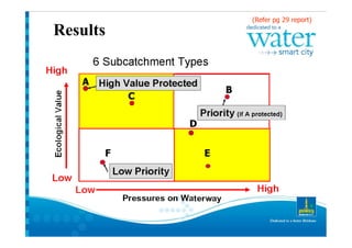 (Refer pg 29 report)
 