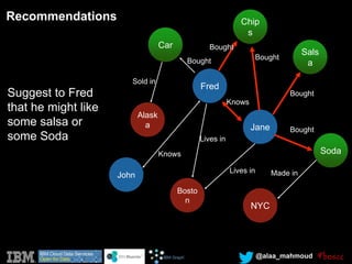 @alaa_mahmoud
Car
Alask
a
Fred
Chip
s
Bosto
n
Jane
Sals
a
Soda
NYC
John
Sold in
Bought
Bought
Bought
Bought
Bought
Lives in
Lives in
Knows
Knows
Made in
Recommendations
Suggest to Fred
that he might like
some salsa or
some Soda
 